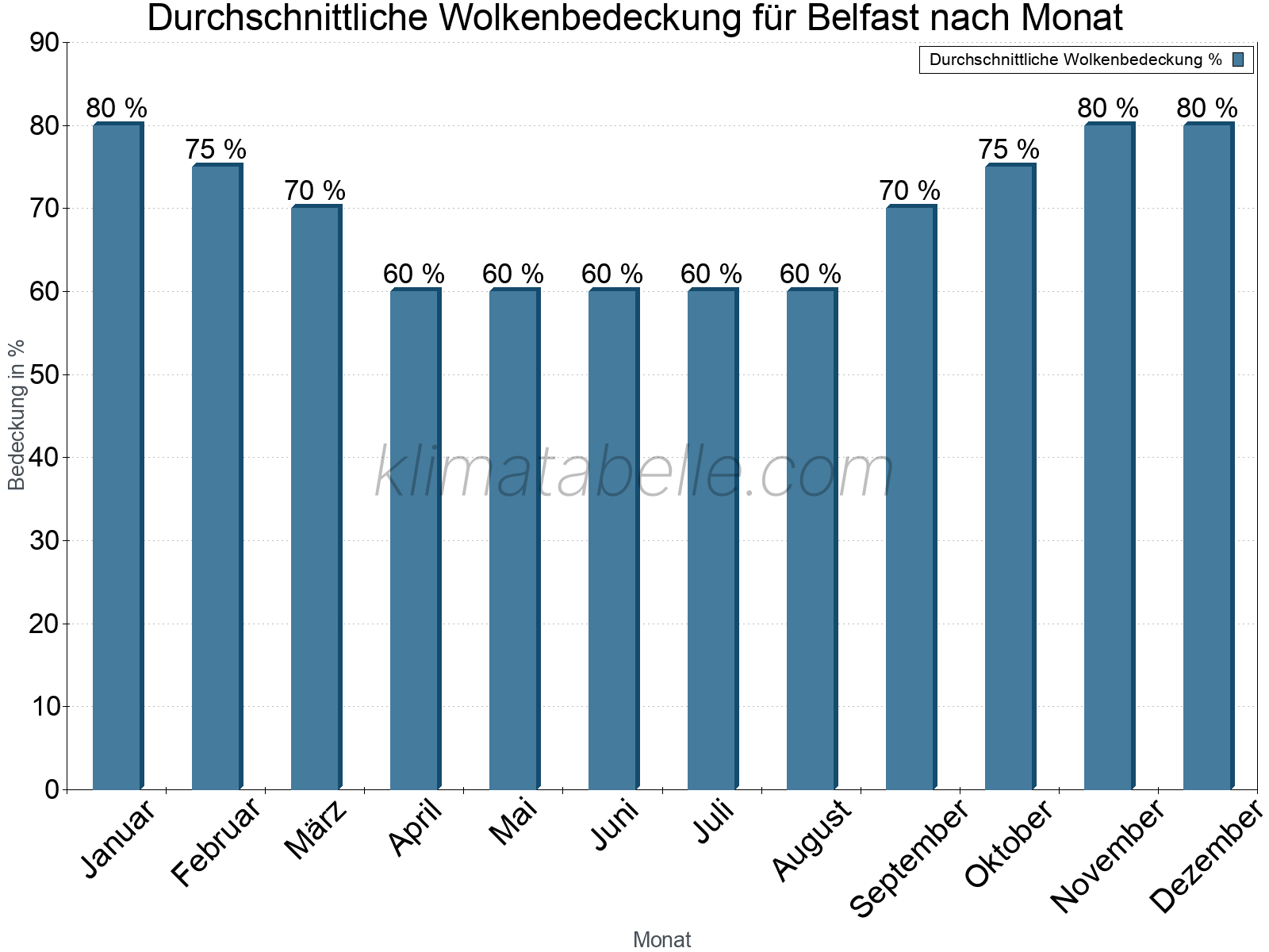 Jahresverlauf der gemittelten Bedeckung des Himmels je Monat. Dabei sind auch Nebelfelder (z.B. am Morgen) inkludiert. Zu beachten ist, dass die Skalierung der Y-Achse an die Datenwerte angepasst wird. Die Balkenhöhe steht nicht für absolute Prozentsätze wie 0% oder 100%, sondern für relative Mengen im Vergleich zu den minimalen bzw. maximalen Werten anderer Monate. Belfast.