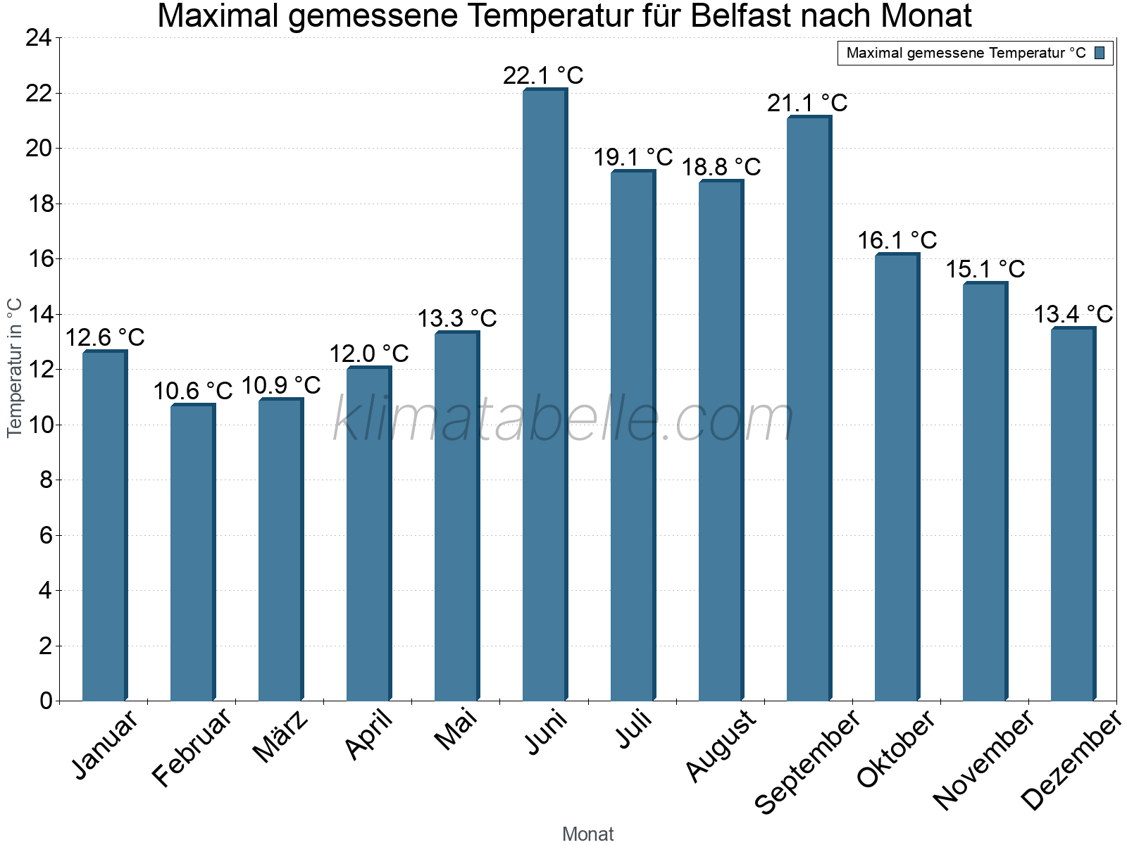 Jahresverlauf der Maximaltemperatur je Monat. Belfast.