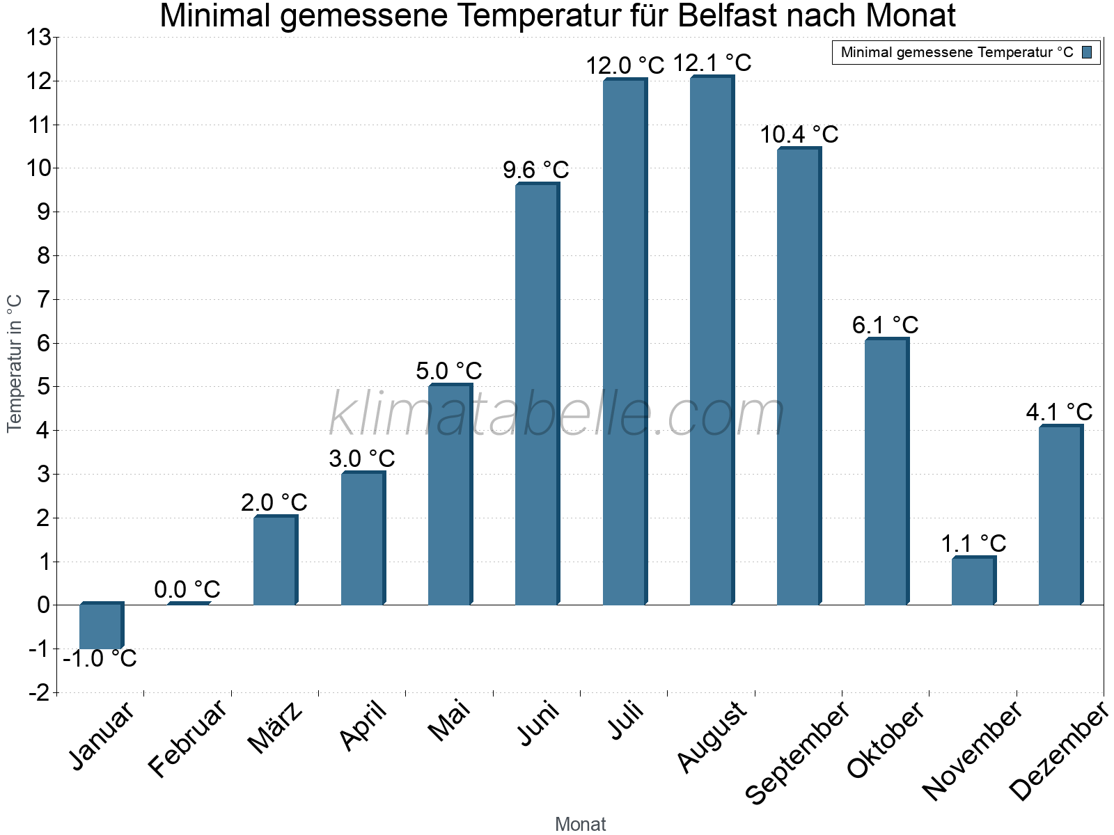 Jahresverlauf der Minimaltemperatur je Monat. Belfast.