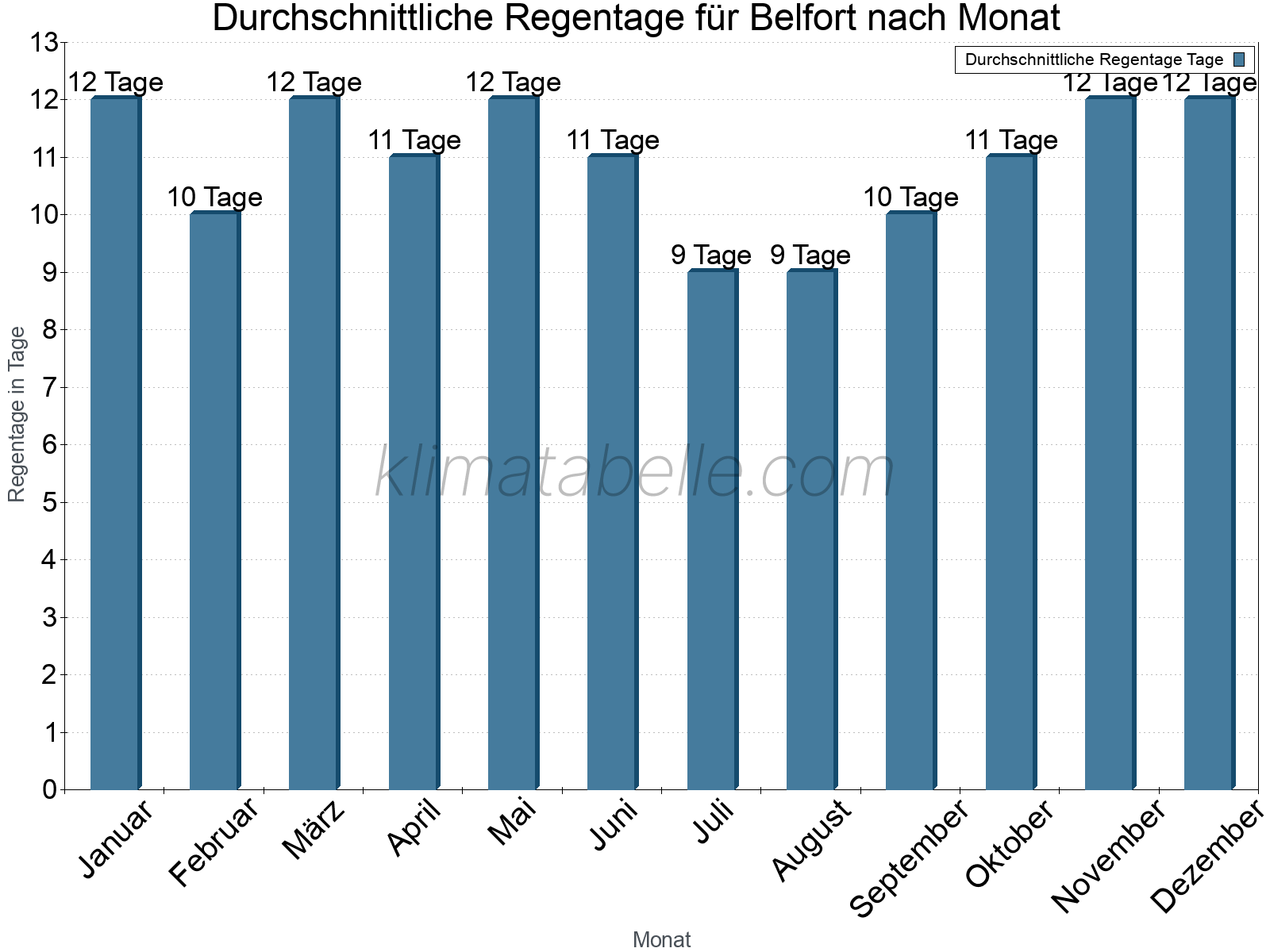 Monatliche Durchschnittswerte der Regentage im Jahresverlauf. Belfort.