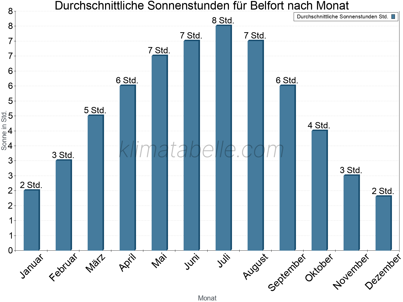 Monatliche Durchschnittswerte der täglichen Sonnenstunden im Jahresverlauf. Belfort.