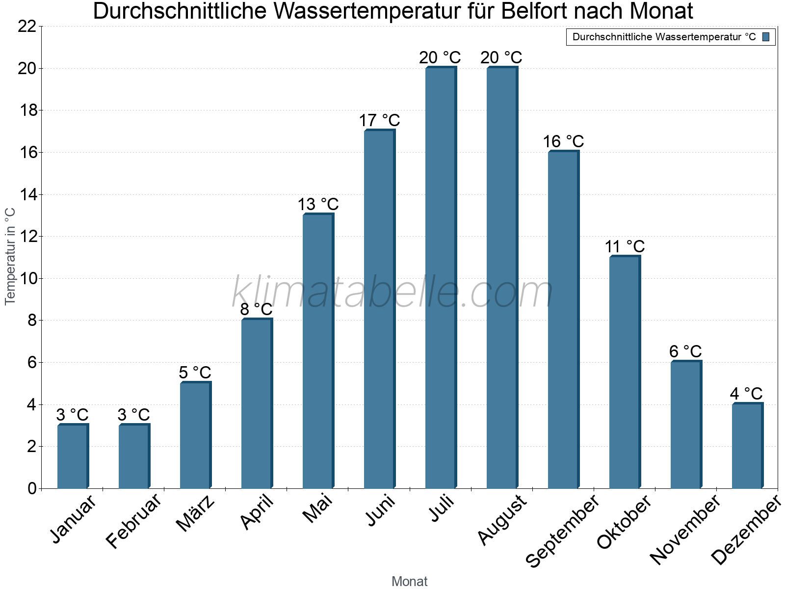 Monatliche Durchschnittstemperaturen des Wassers über das Jahr. Belfort.