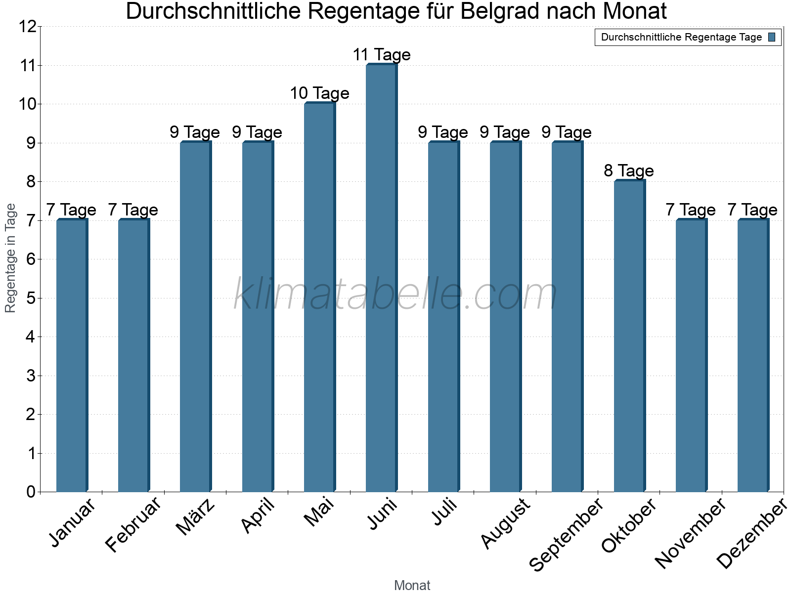 Monatliche Durchschnittswerte der Regentage im Jahresverlauf. Belgrad.