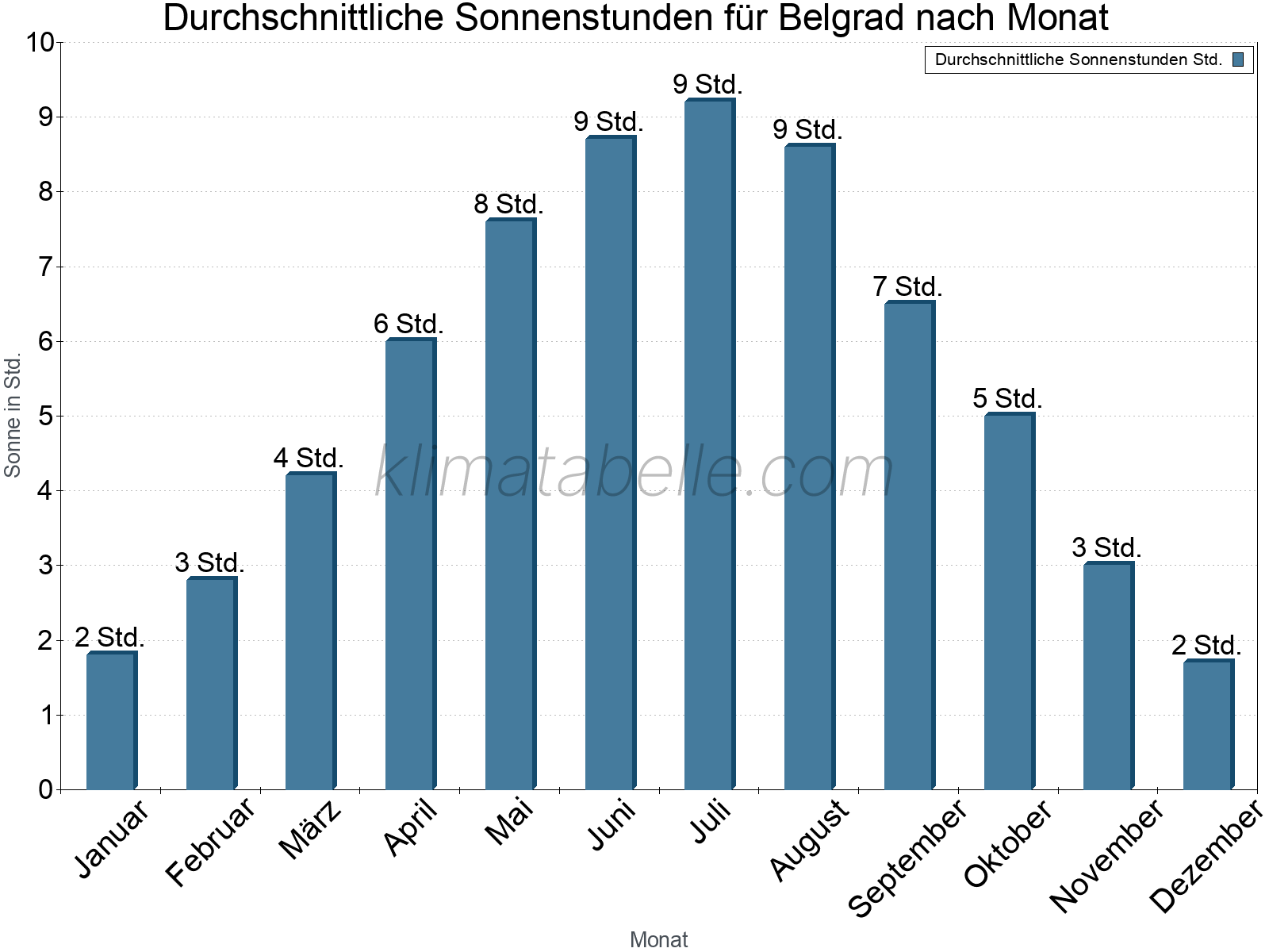 Monatliche Durchschnittswerte der täglichen Sonnenstunden im Jahresverlauf. Belgrad.