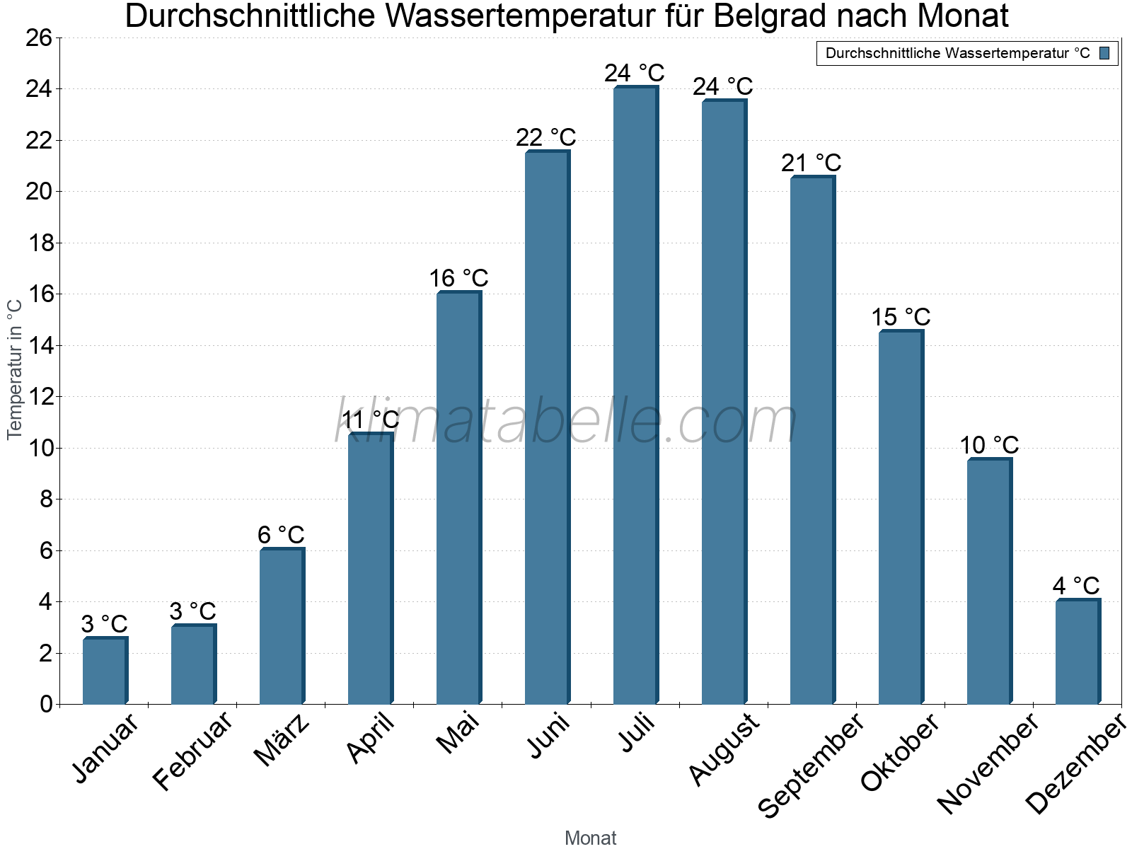 Monatliche Durchschnittstemperaturen des Wassers über das Jahr. Belgrad.