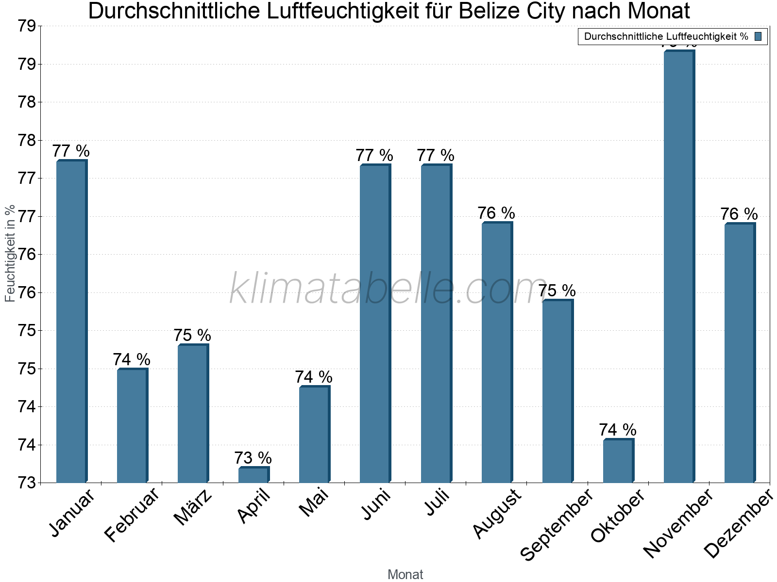 Jahresverlauf des gemittelten Luftfeuchtigkeit je Monat. Zu beachten ist, dass die Skalierung der Y-Achse an die Datenwerte angepasst wird. Die Balkenhöhe steht nicht für absolute Prozentsätze wie 0% oder 100%, sondern für relative Mengen im Vergleich zu den minimalen bzw. maximalen Werten anderer Monate. Belize City.