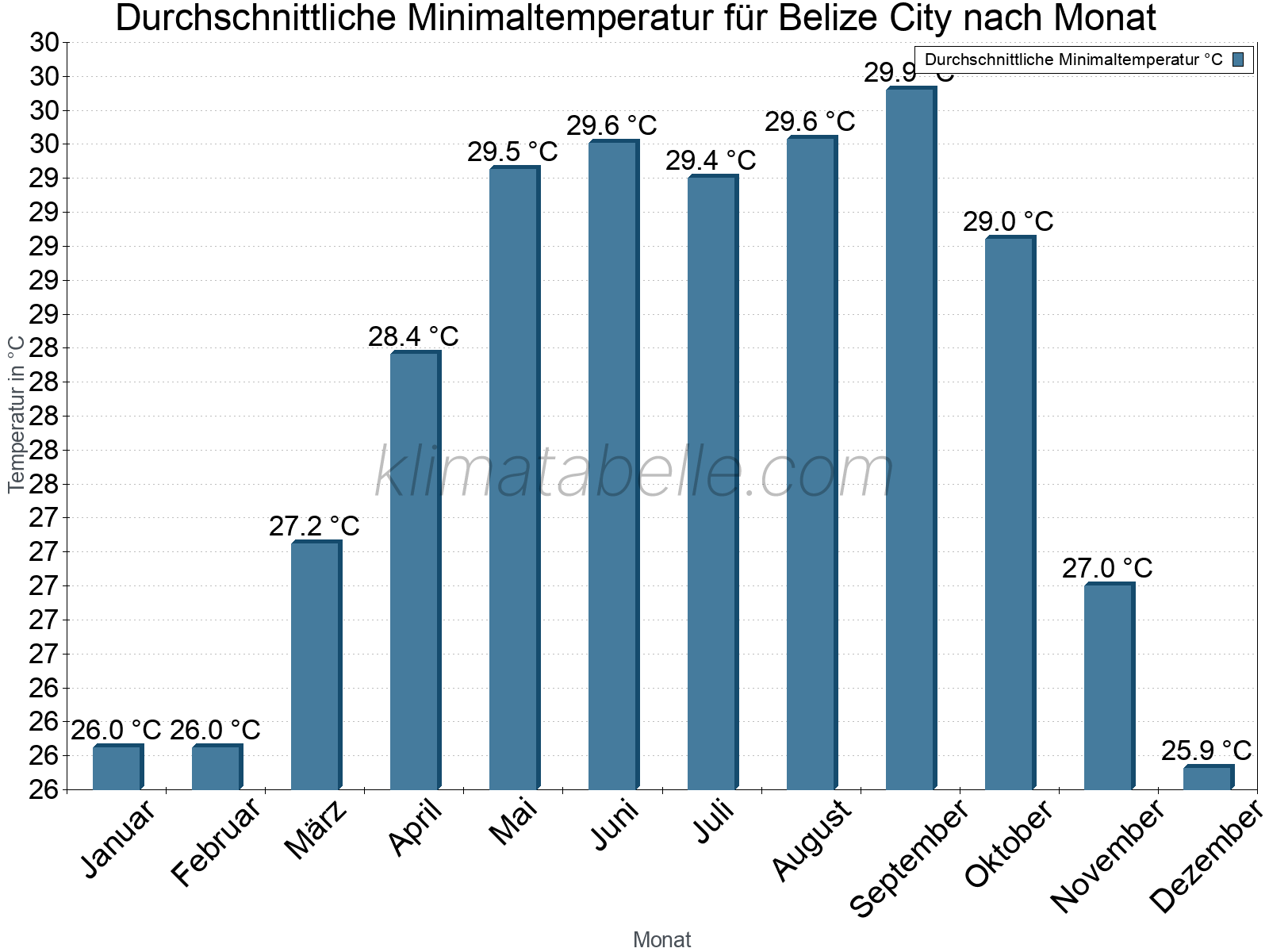 Jahresverlauf der gemittelten Minimaltemperatur je Monat. Belize City.