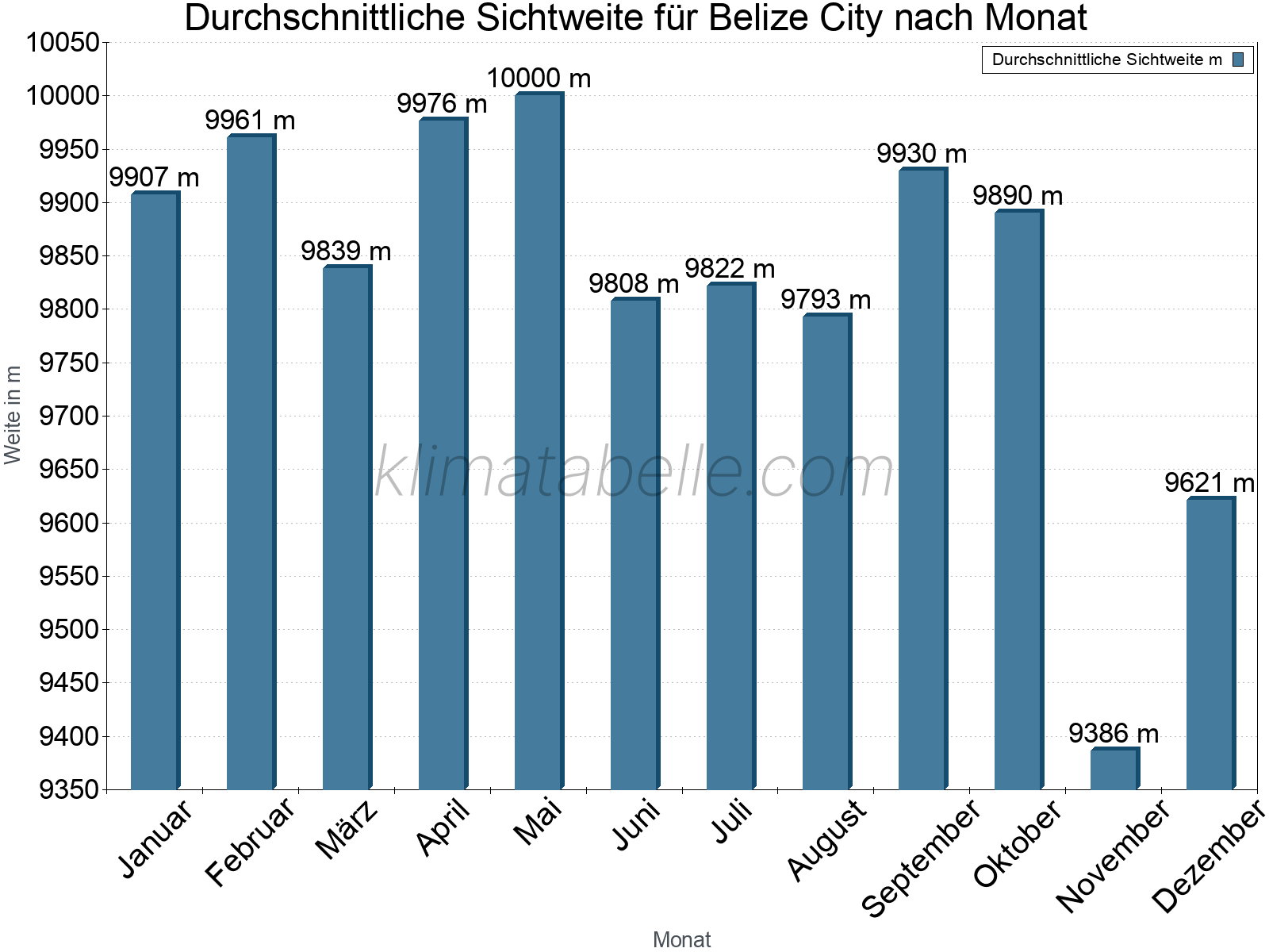 Monatliche Durchschnittssichtweiten im Jahresverlauf. Zu beachten ist, dass die Skalierung der Y-Achse an die Datenwerte angepasst wird. Die Balkenhöhe steht nicht für absolute Prozentsätze wie 0% oder 100%, sondern für relative Mengen im Vergleich zu den minimalen bzw. maximalen Werten anderer Monate. Belize City.