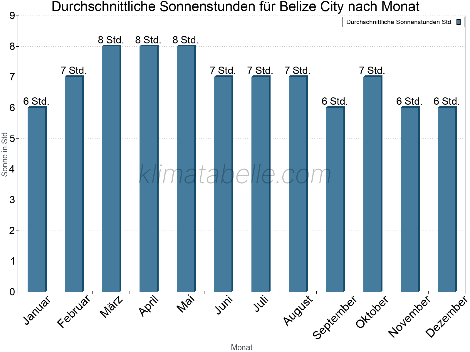 Monatliche Durchschnittswerte der täglichen Sonnenstunden im Jahresverlauf. Belize City.
