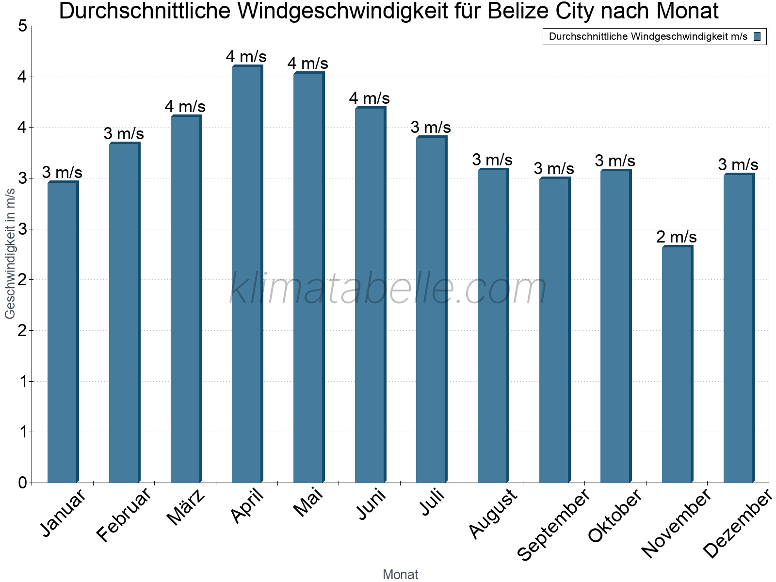 Monatliche Durchschnittswerte der Windgeschwindigkeit im Jahresverlauf. Belize City.