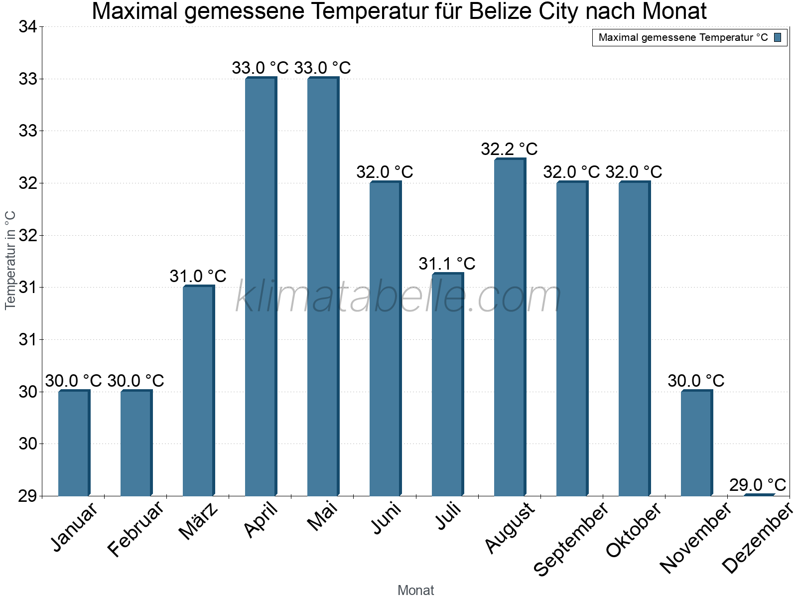 Jahresverlauf der Maximaltemperatur je Monat. Belize City.