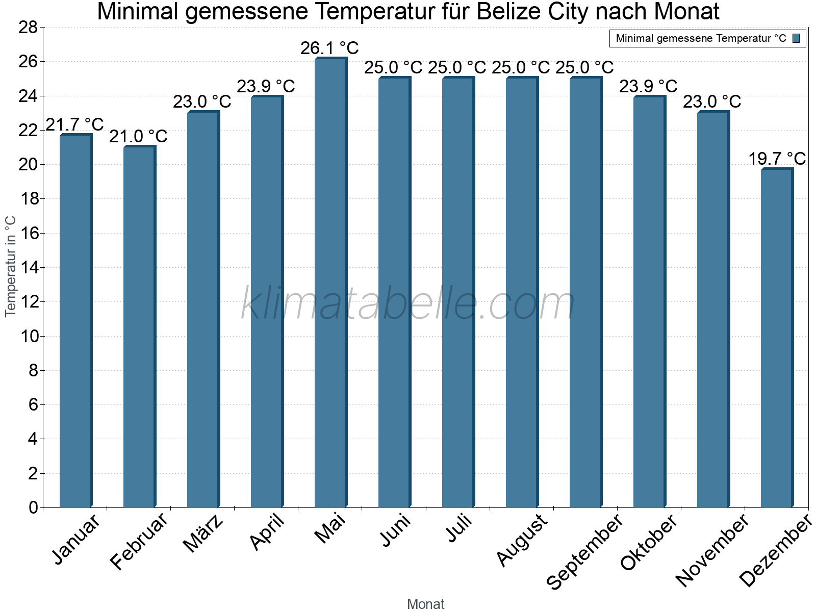 Jahresverlauf der Minimaltemperatur je Monat. Belize City.