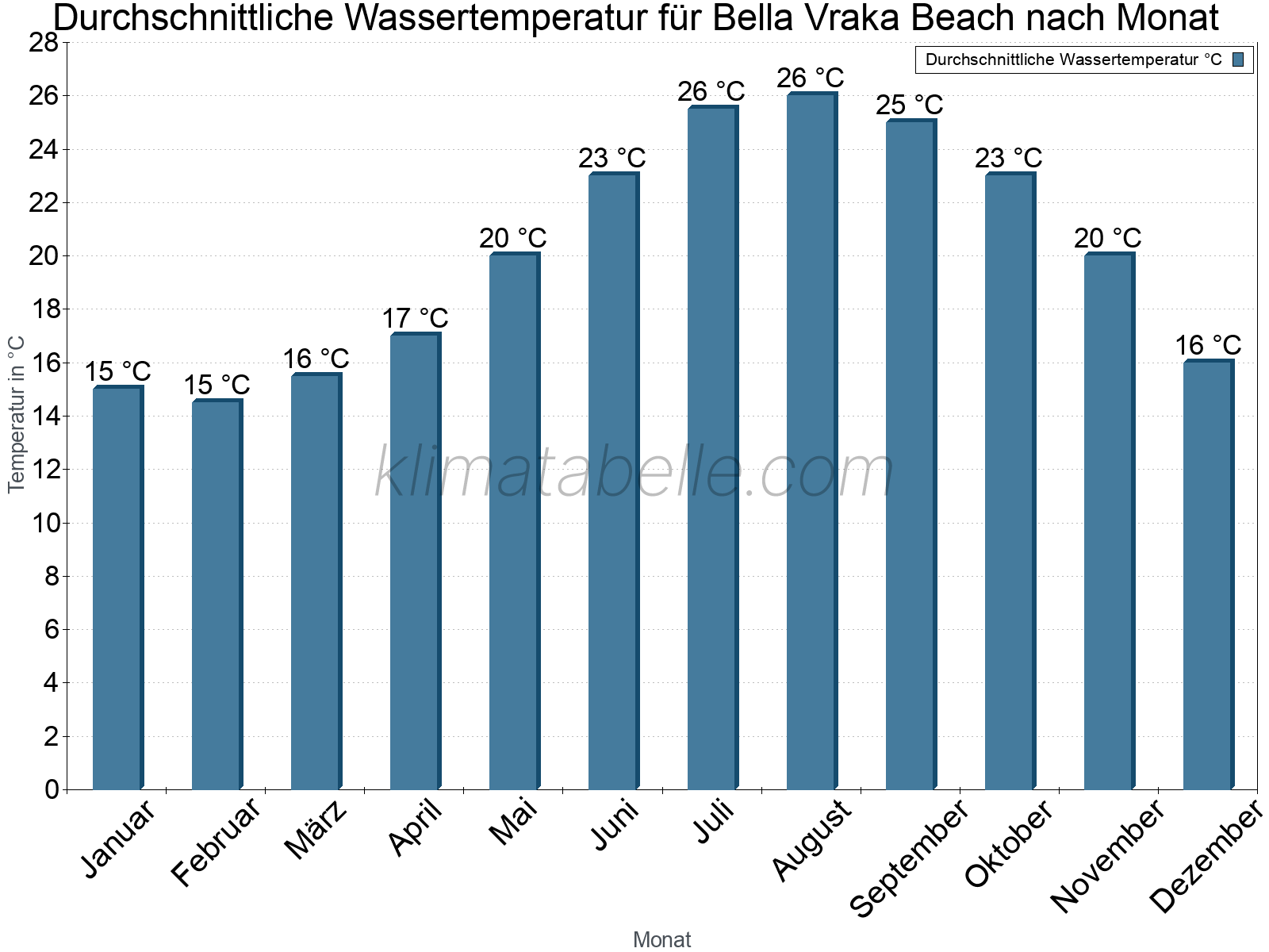 Monatliche Durchschnittstemperaturen des Wassers über das Jahr. Bella Vraka Beach.