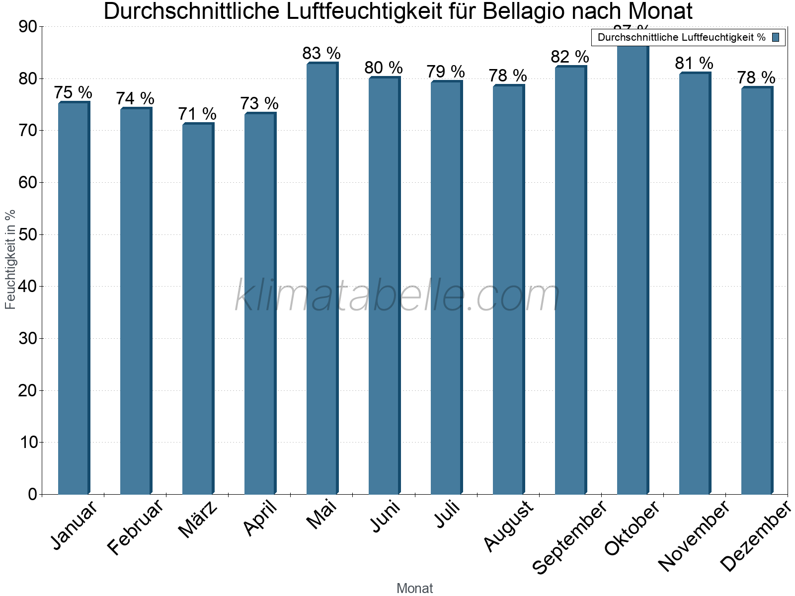 Jahresverlauf des gemittelten Luftfeuchtigkeit je Monat. Zu beachten ist, dass die Skalierung der Y-Achse an die Datenwerte angepasst wird. Die Balkenhöhe steht nicht für absolute Prozentsätze wie 0% oder 100%, sondern für relative Mengen im Vergleich zu den minimalen bzw. maximalen Werten anderer Monate. Bellagio.