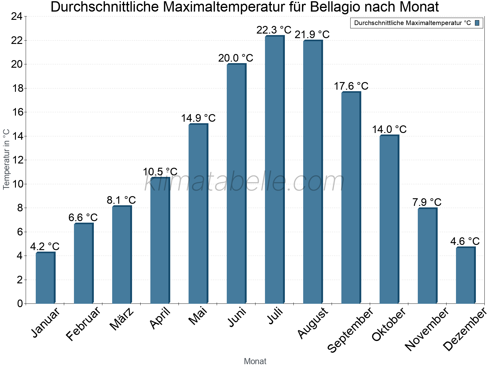 Jahresverlauf der gemittelten Maximaltemperatur je Monat. Bellagio.