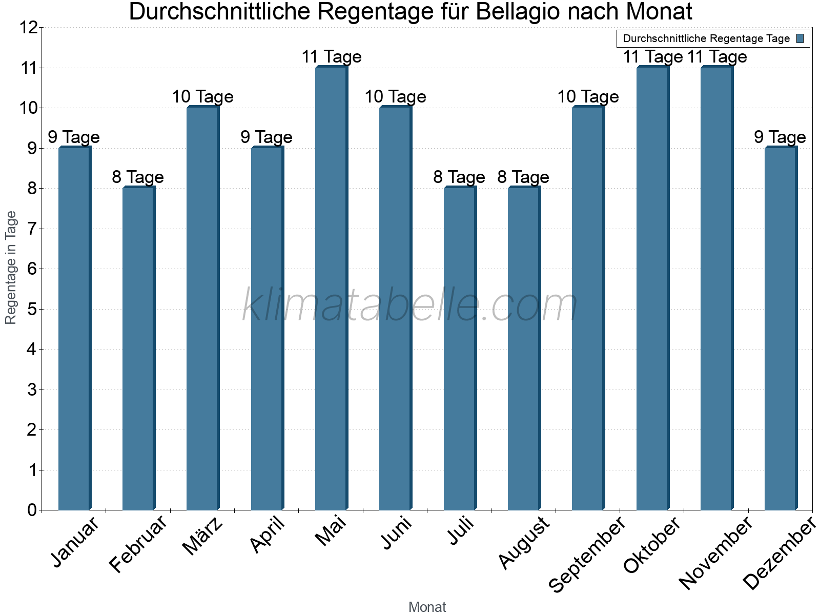 Monatliche Durchschnittswerte der Regentage im Jahresverlauf. Bellagio.