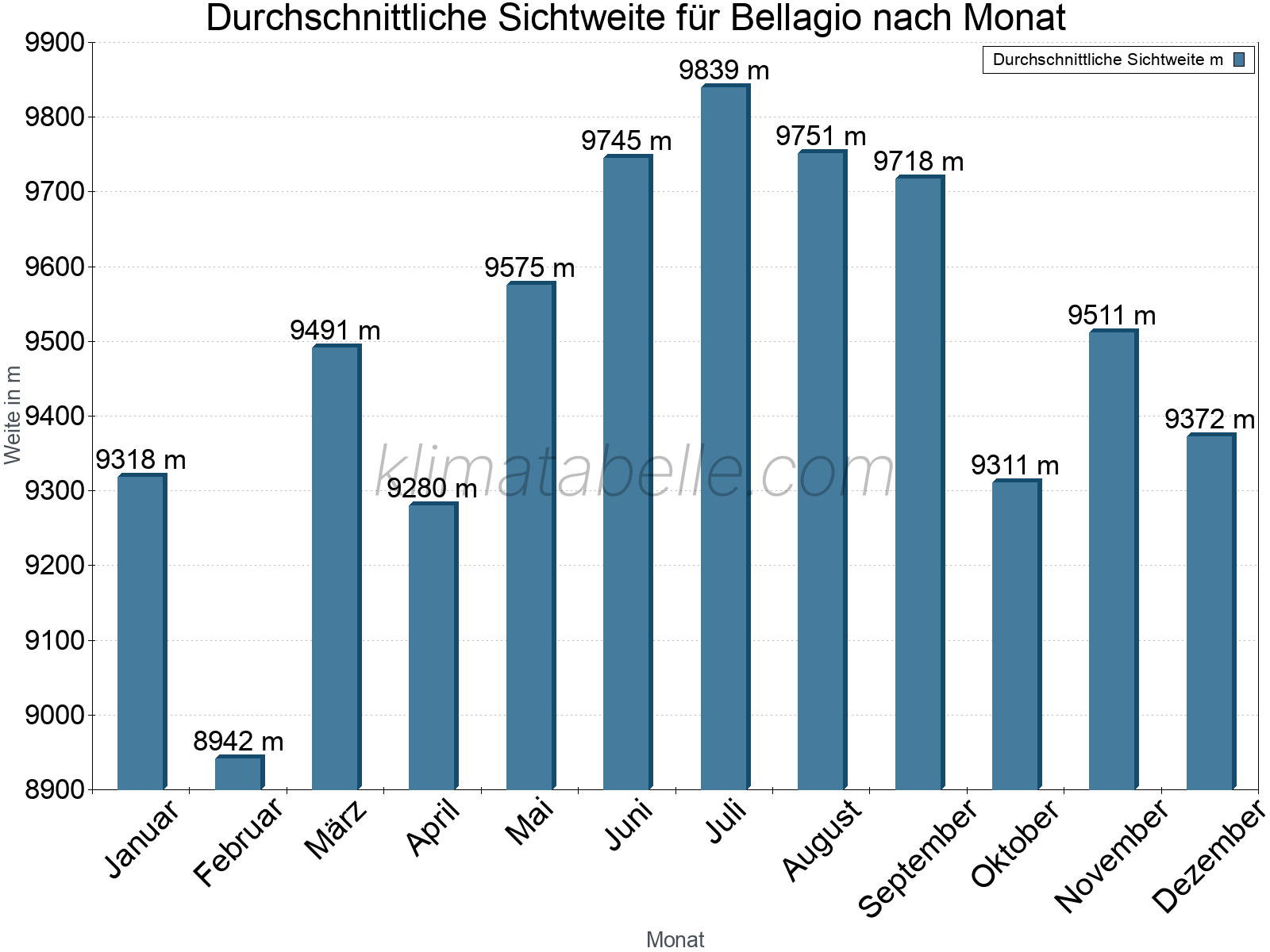 Monatliche Durchschnittssichtweiten im Jahresverlauf. Zu beachten ist, dass die Skalierung der Y-Achse an die Datenwerte angepasst wird. Die Balkenhöhe steht nicht für absolute Prozentsätze wie 0% oder 100%, sondern für relative Mengen im Vergleich zu den minimalen bzw. maximalen Werten anderer Monate. Bellagio.