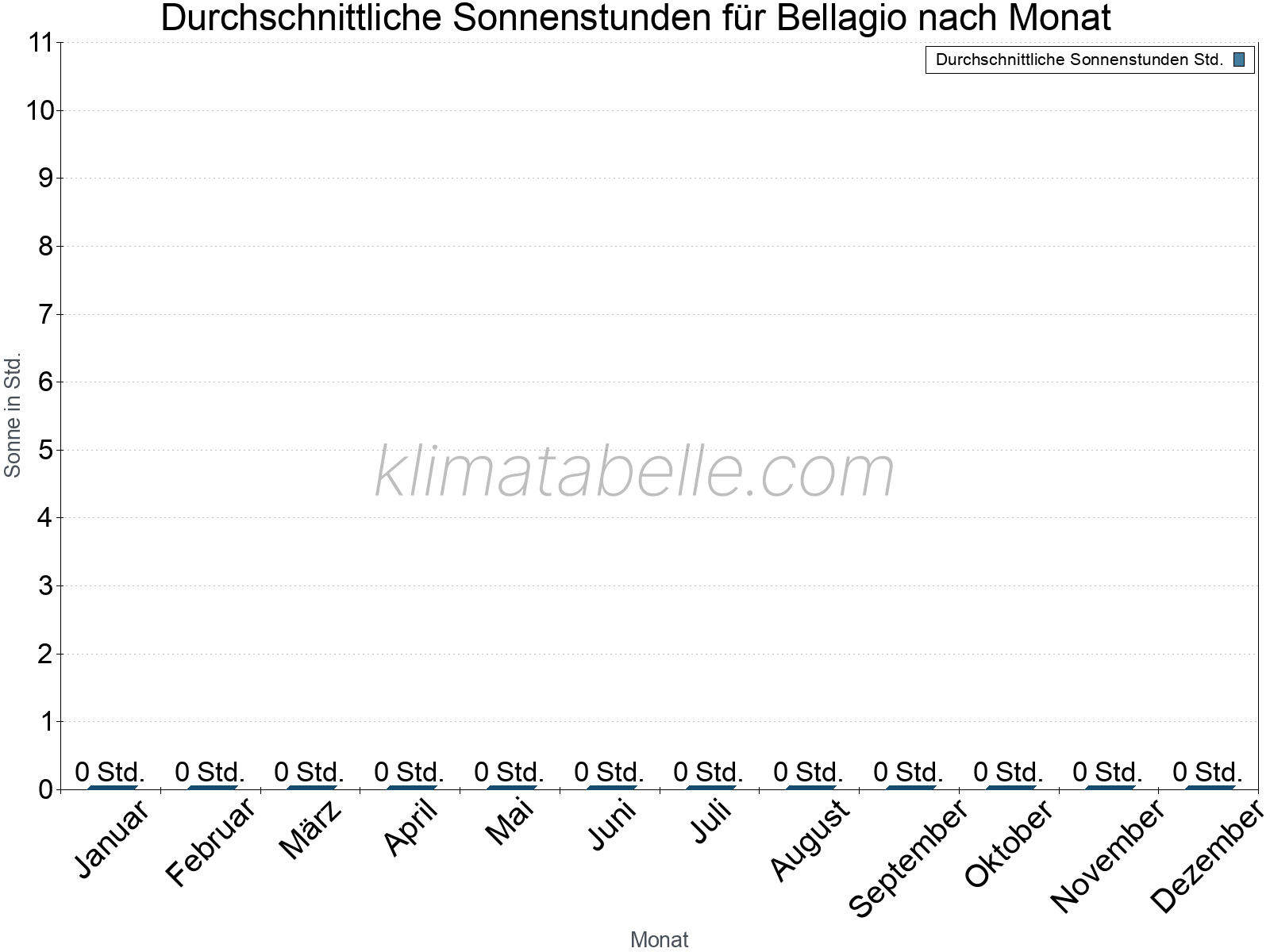 Monatliche Durchschnittswerte der täglichen Sonnenstunden im Jahresverlauf. Bellagio.