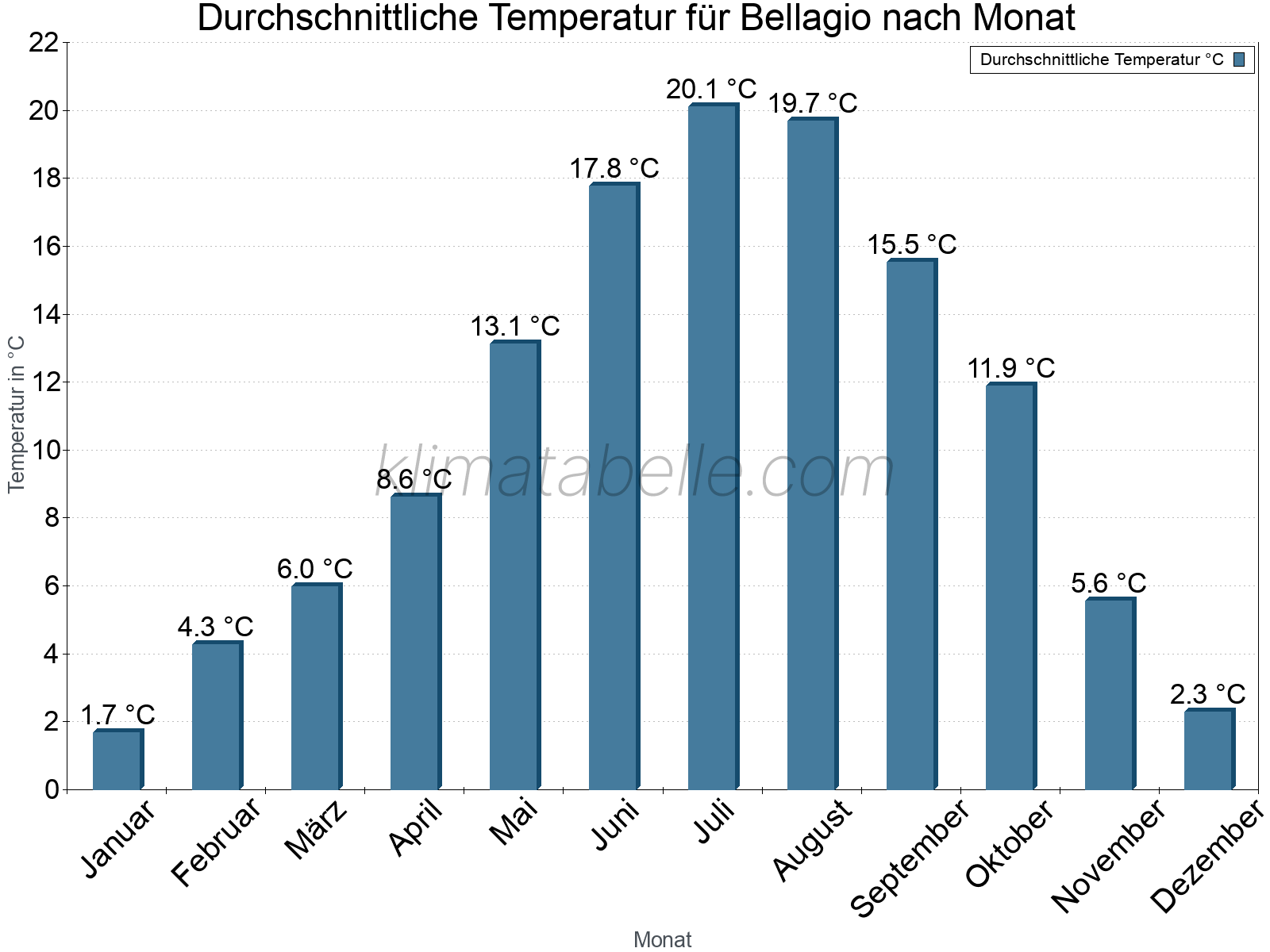 Jahresverlauf der gemittelten Temperatur je Monat. Bellagio.