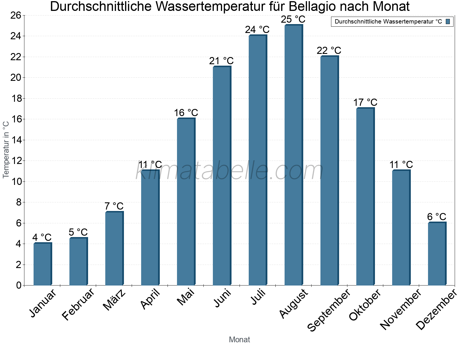 Monatliche Durchschnittstemperaturen des Wassers über das Jahr. Bellagio.