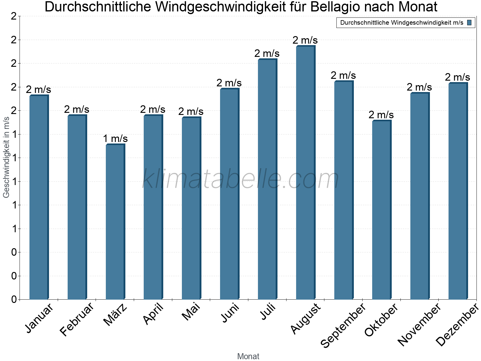 Monatliche Durchschnittswerte der Windgeschwindigkeit im Jahresverlauf. Bellagio.