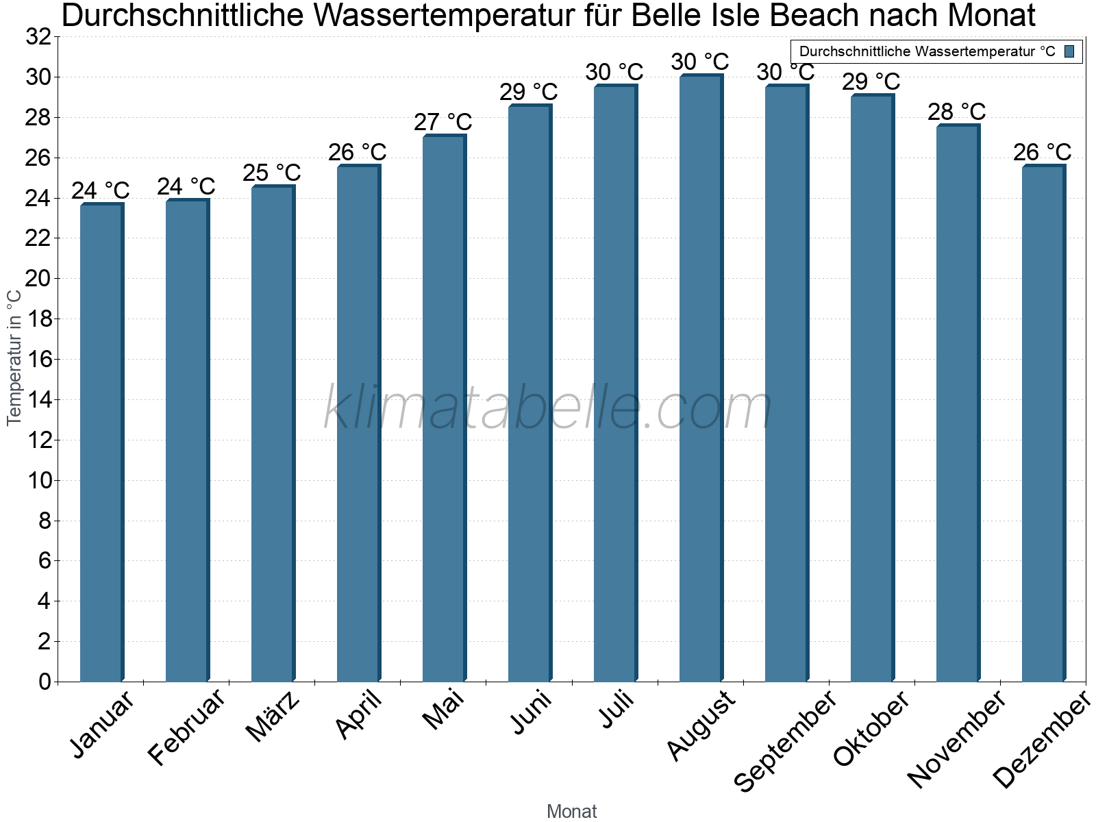 Monatliche Durchschnittstemperaturen des Wassers über das Jahr. Belle Isle Beach.