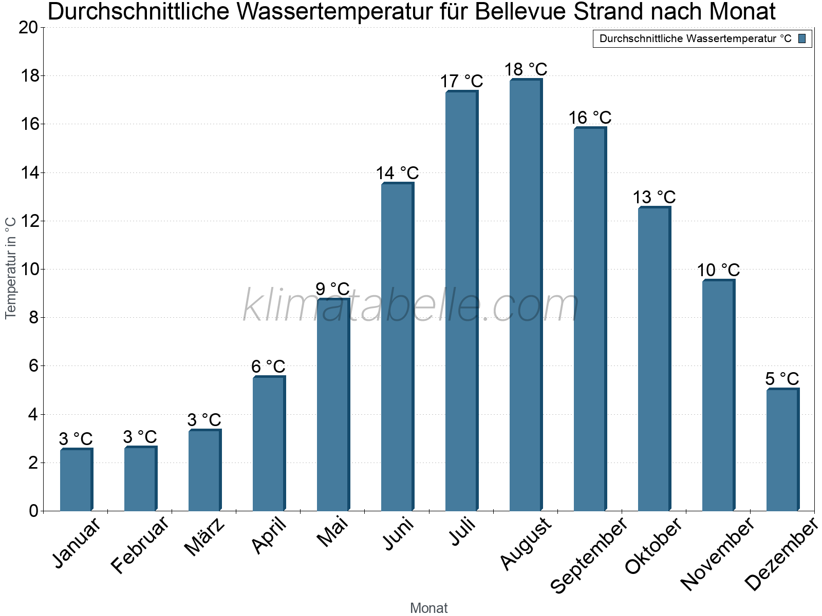 Monatliche Durchschnittstemperaturen des Wassers über das Jahr. Bellevue Strand.