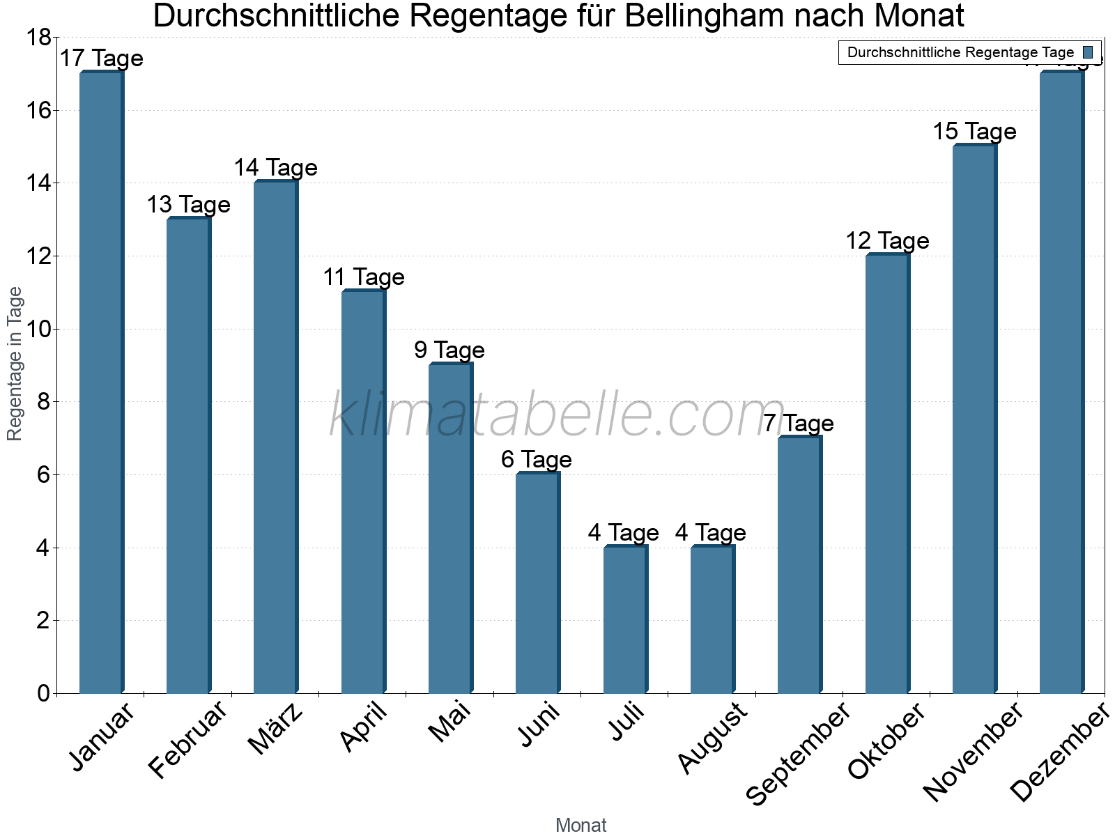Monatliche Durchschnittswerte der Regentage im Jahresverlauf. Bellingham.