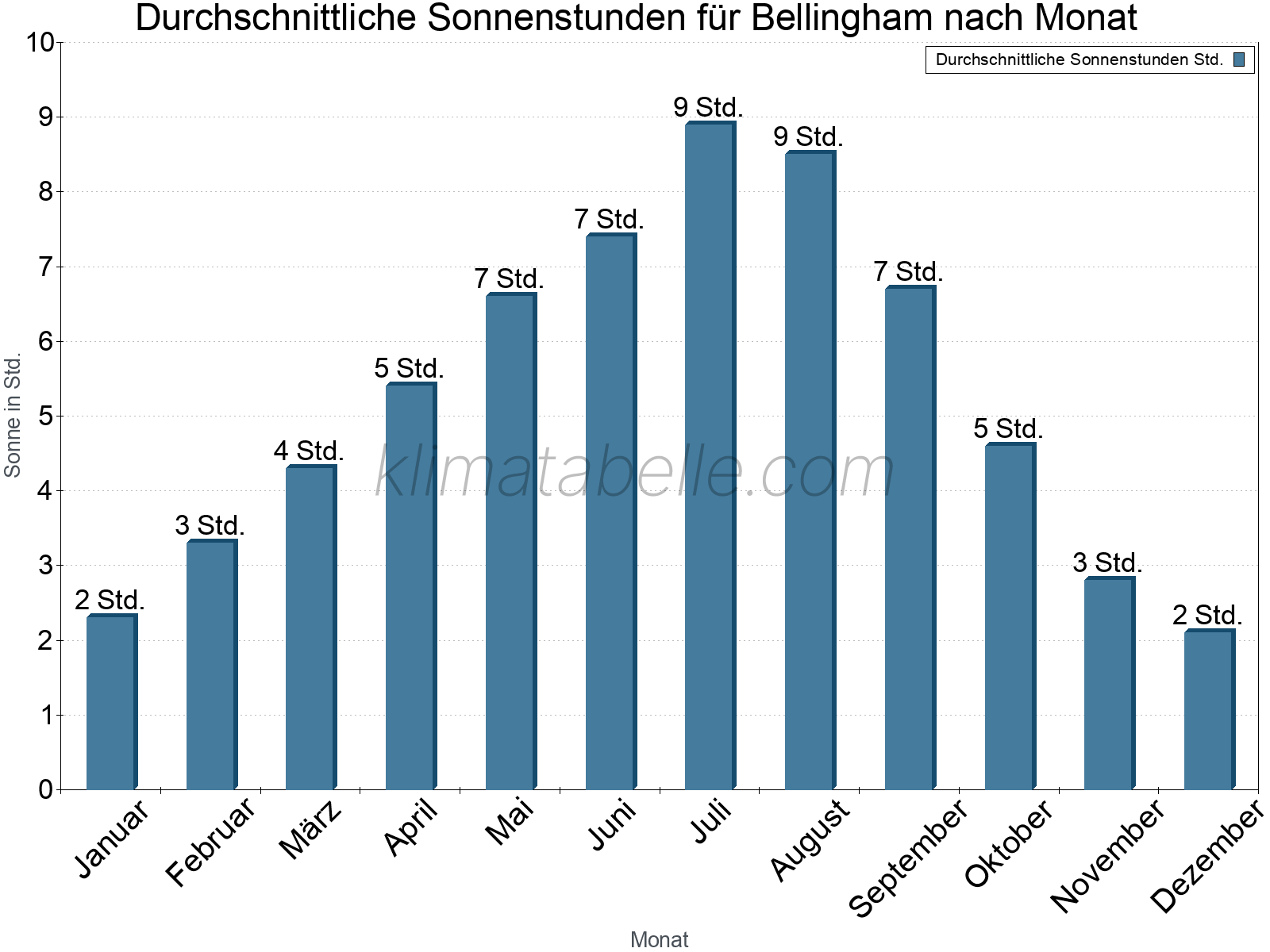 Monatliche Durchschnittswerte der täglichen Sonnenstunden im Jahresverlauf. Bellingham.
