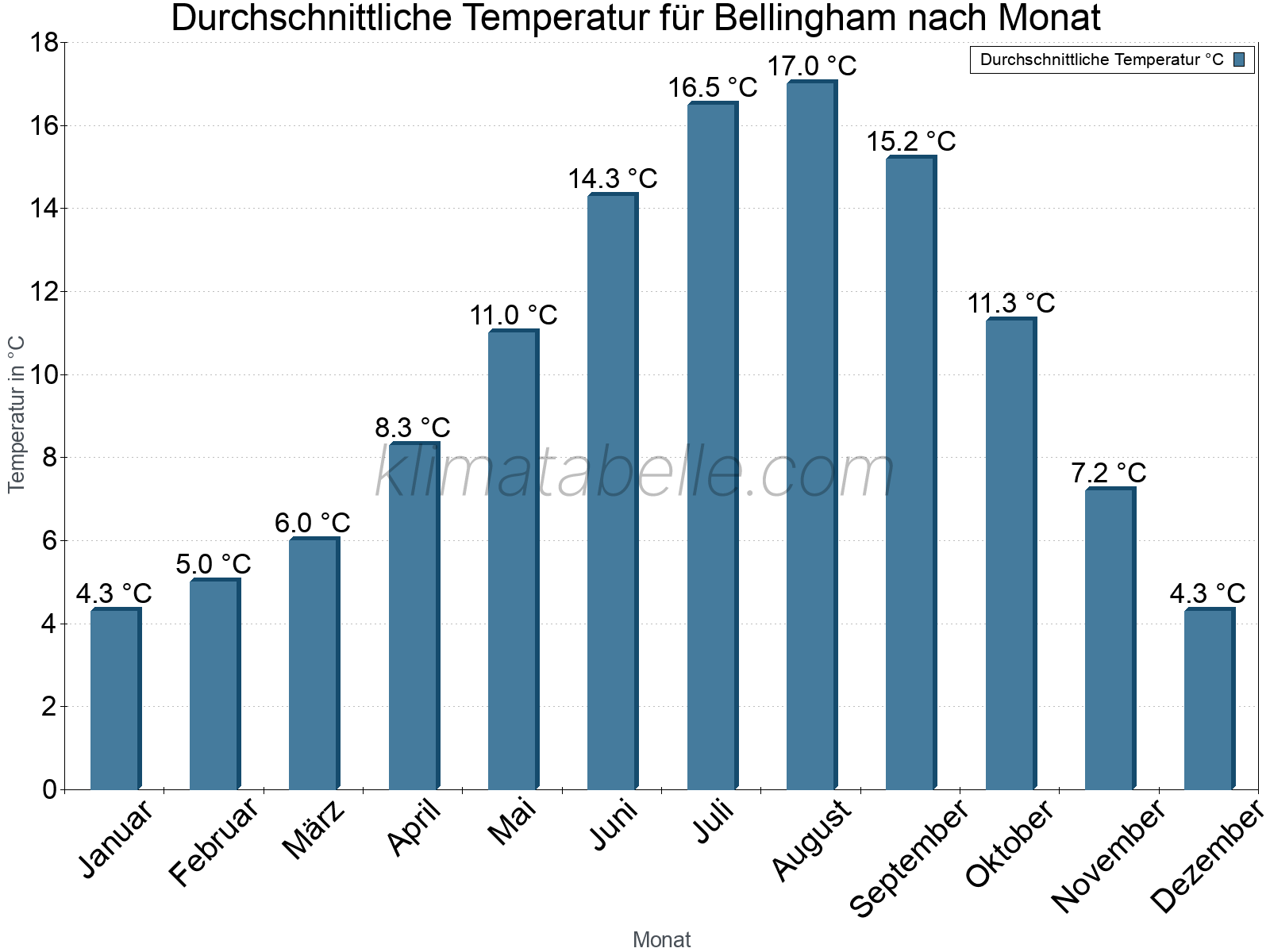 Jahresverlauf der gemittelten Temperatur je Monat. Bellingham.