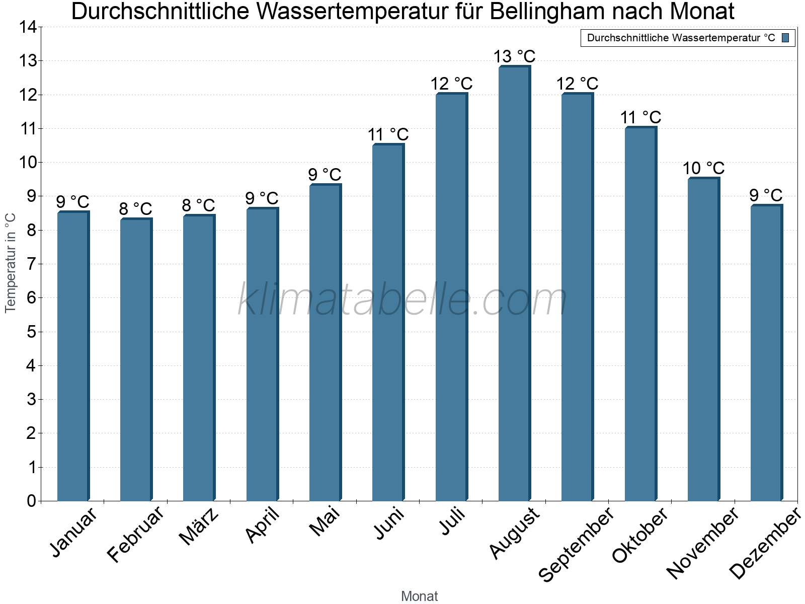 Monatliche Durchschnittstemperaturen des Wassers über das Jahr. Bellingham.