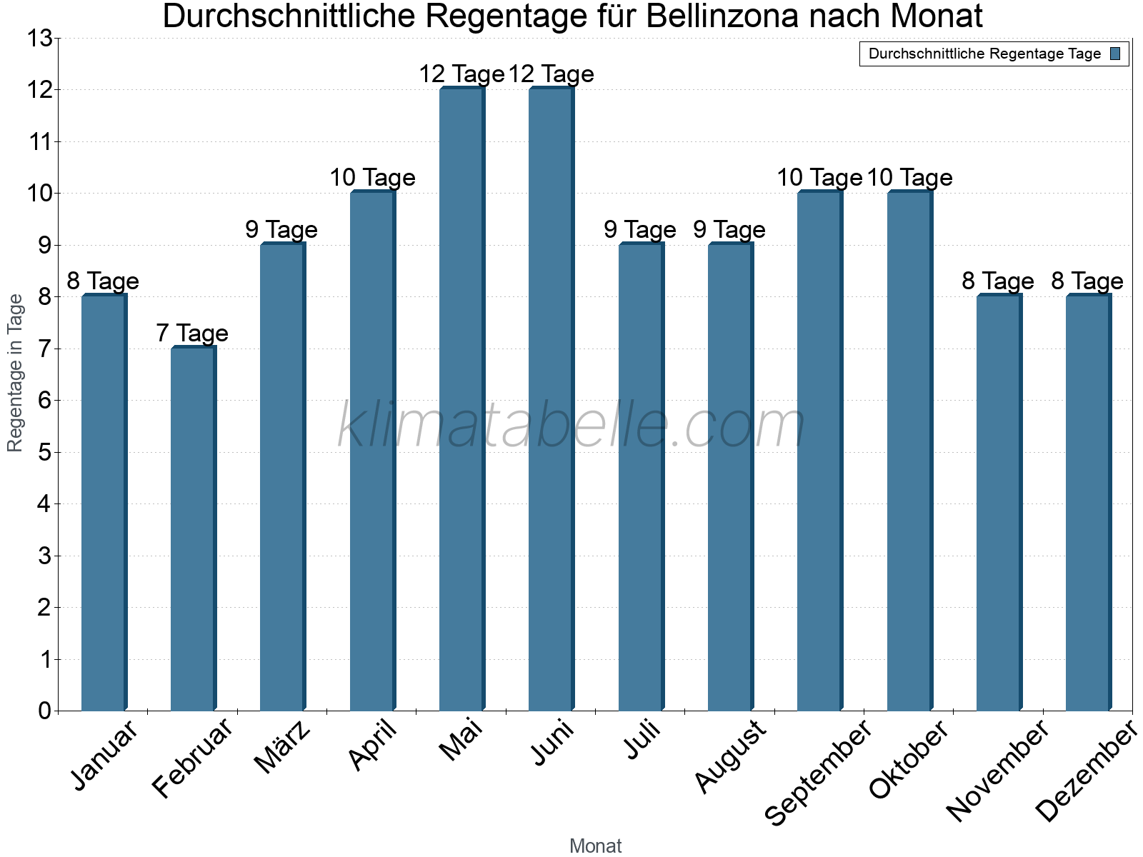 Monatliche Durchschnittswerte der Regentage im Jahresverlauf. Bellinzona.