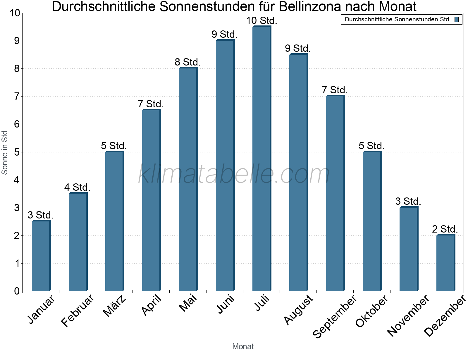 Monatliche Durchschnittswerte der täglichen Sonnenstunden im Jahresverlauf. Bellinzona.