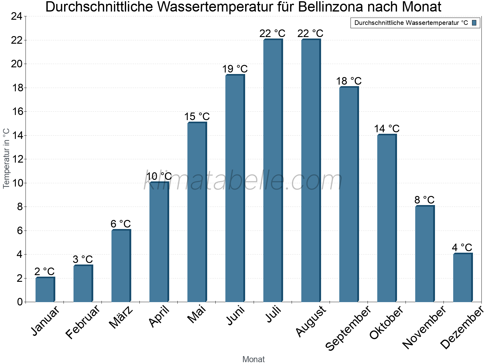Monatliche Durchschnittstemperaturen des Wassers über das Jahr. Bellinzona.