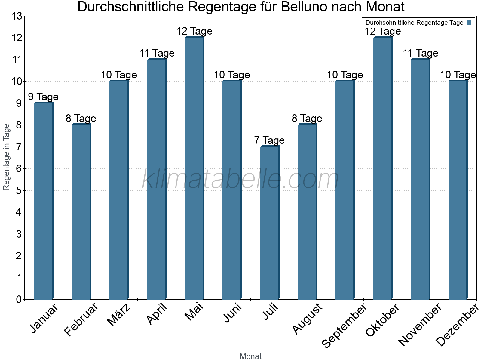 Monatliche Durchschnittswerte der Regentage im Jahresverlauf. Belluno.
