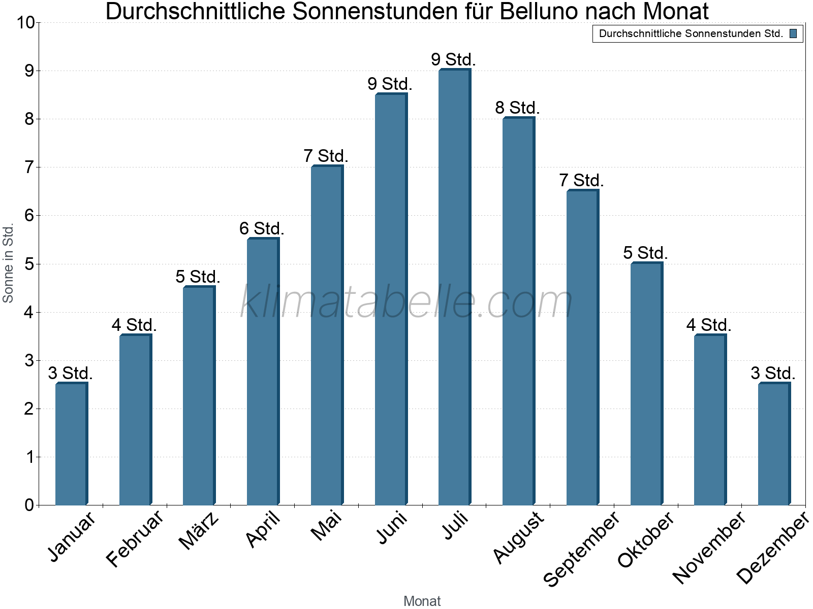 Monatliche Durchschnittswerte der täglichen Sonnenstunden im Jahresverlauf. Belluno.