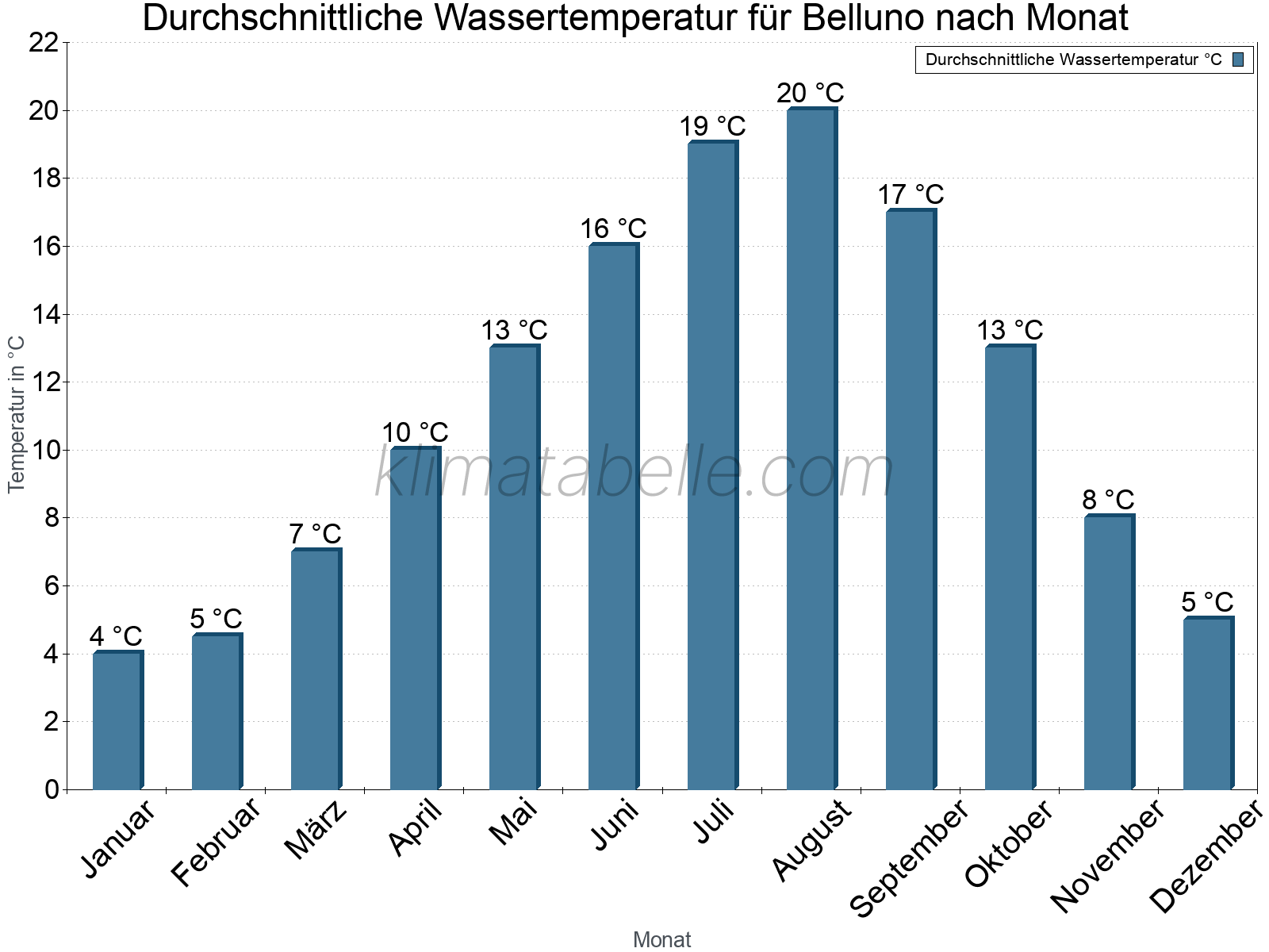 Monatliche Durchschnittstemperaturen des Wassers über das Jahr. Belluno.