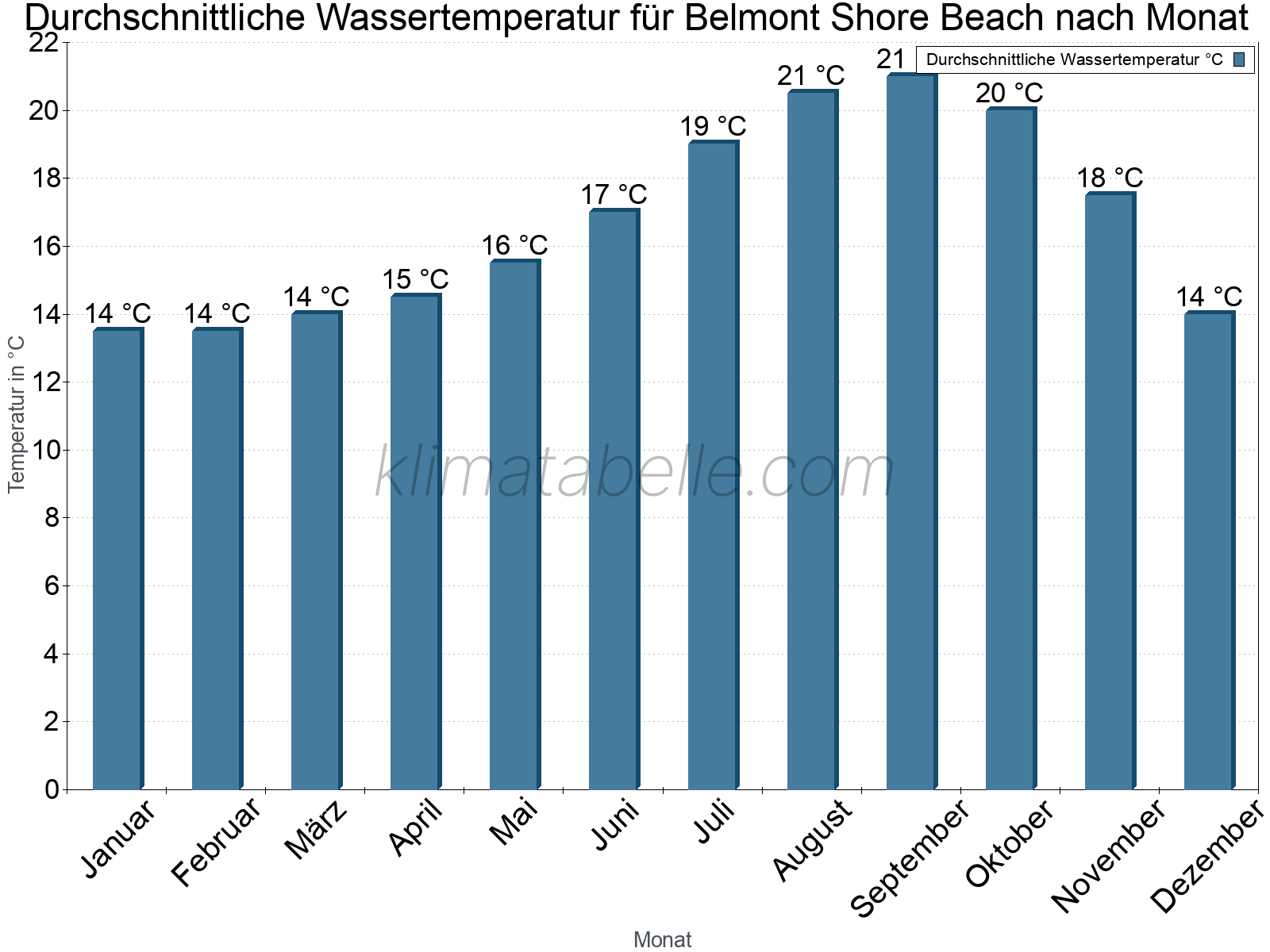 Monatliche Durchschnittstemperaturen des Wassers über das Jahr. Belmont Shore Beach.