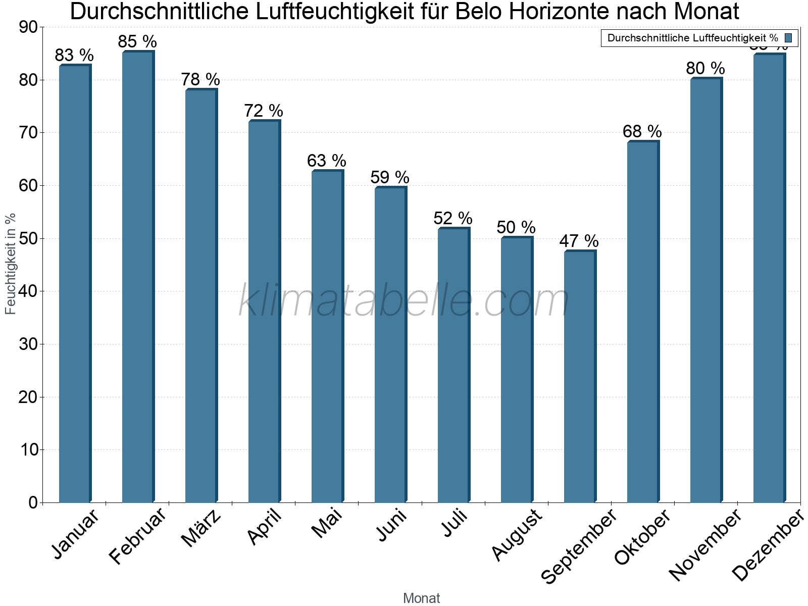 Jahresverlauf des gemittelten Luftfeuchtigkeit je Monat. Zu beachten ist, dass die Skalierung der Y-Achse an die Datenwerte angepasst wird. Die Balkenhöhe steht nicht für absolute Prozentsätze wie 0% oder 100%, sondern für relative Mengen im Vergleich zu den minimalen bzw. maximalen Werten anderer Monate. Belo Horizonte.
