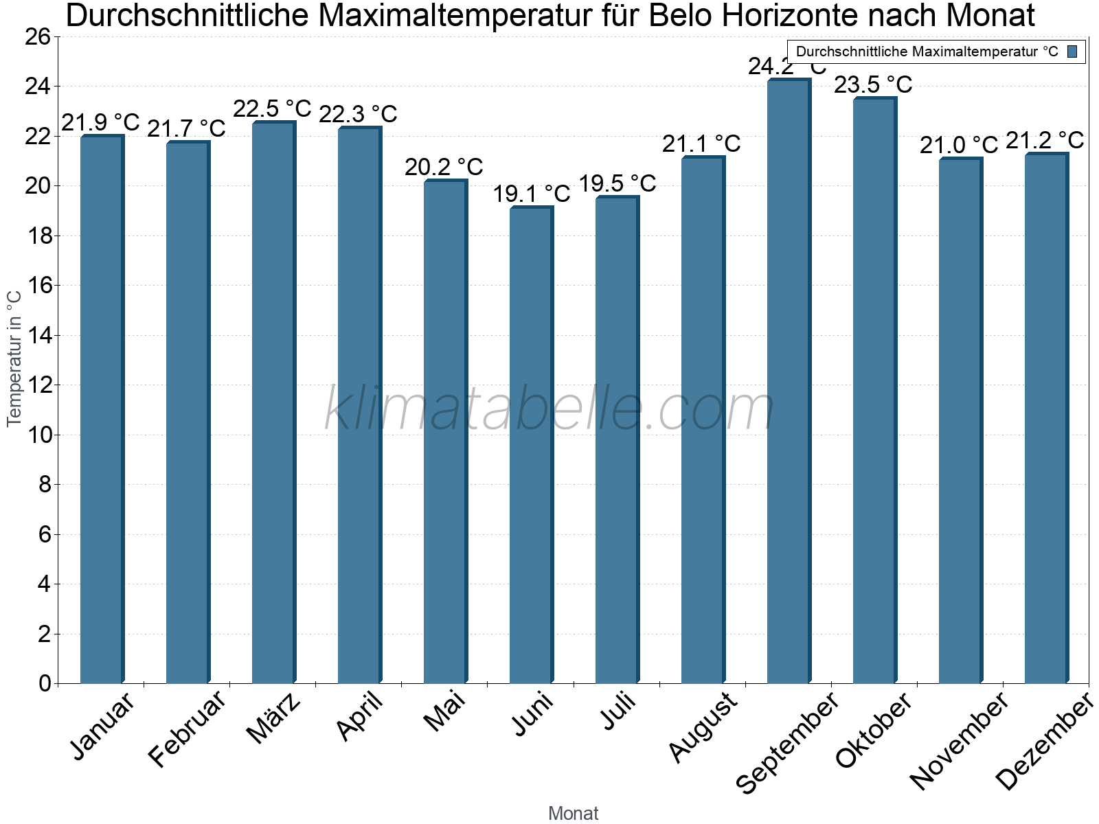 Jahresverlauf der gemittelten Maximaltemperatur je Monat. Belo Horizonte.