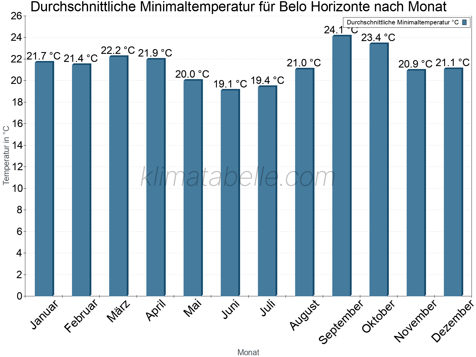 Jahresverlauf der gemittelten Minimaltemperatur je Monat. Belo Horizonte.
