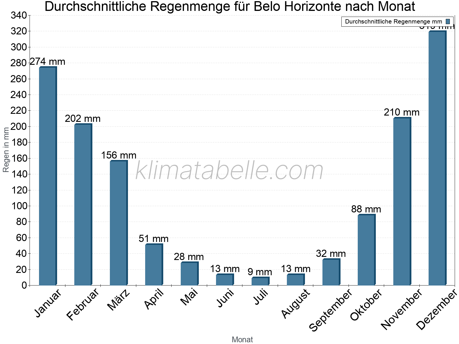 Monatliche Durchschnittswerte der täglichen Regenmenge im Jahresverlauf. Belo Horizonte.