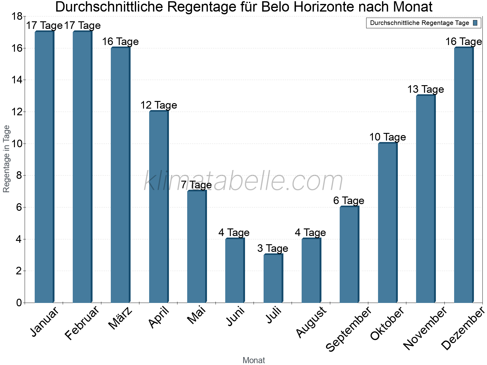 Monatliche Durchschnittswerte der Regentage im Jahresverlauf. Belo Horizonte.