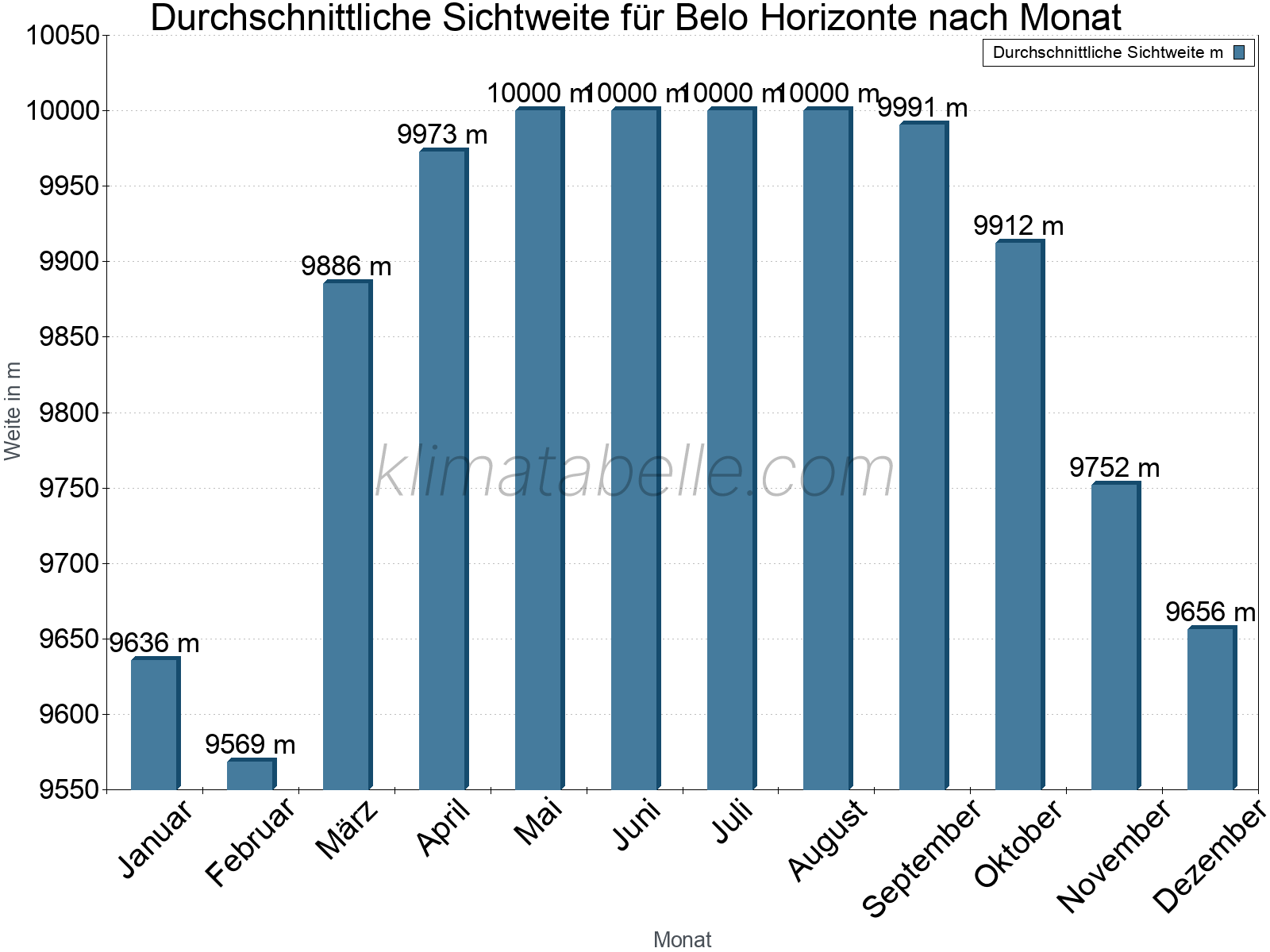 Monatliche Durchschnittssichtweiten im Jahresverlauf. Zu beachten ist, dass die Skalierung der Y-Achse an die Datenwerte angepasst wird. Die Balkenhöhe steht nicht für absolute Prozentsätze wie 0% oder 100%, sondern für relative Mengen im Vergleich zu den minimalen bzw. maximalen Werten anderer Monate. Belo Horizonte.