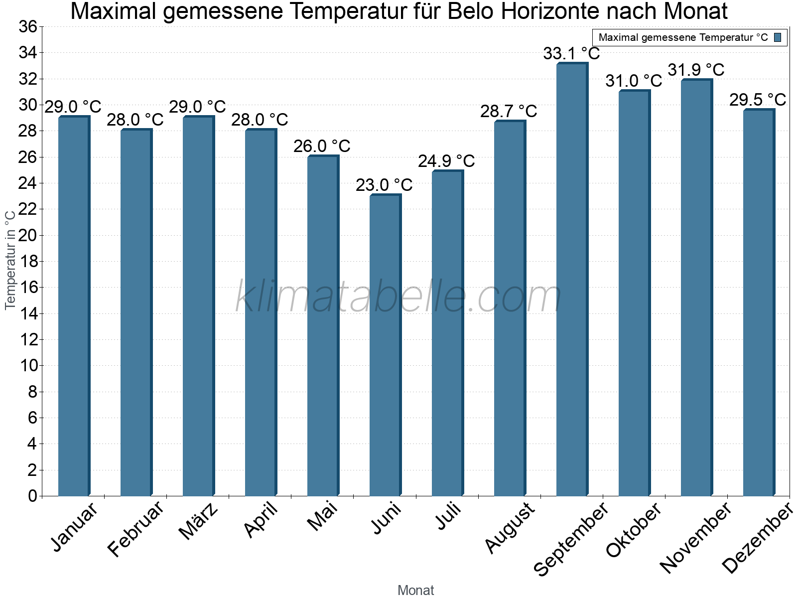Jahresverlauf der Maximaltemperatur je Monat. Belo Horizonte.