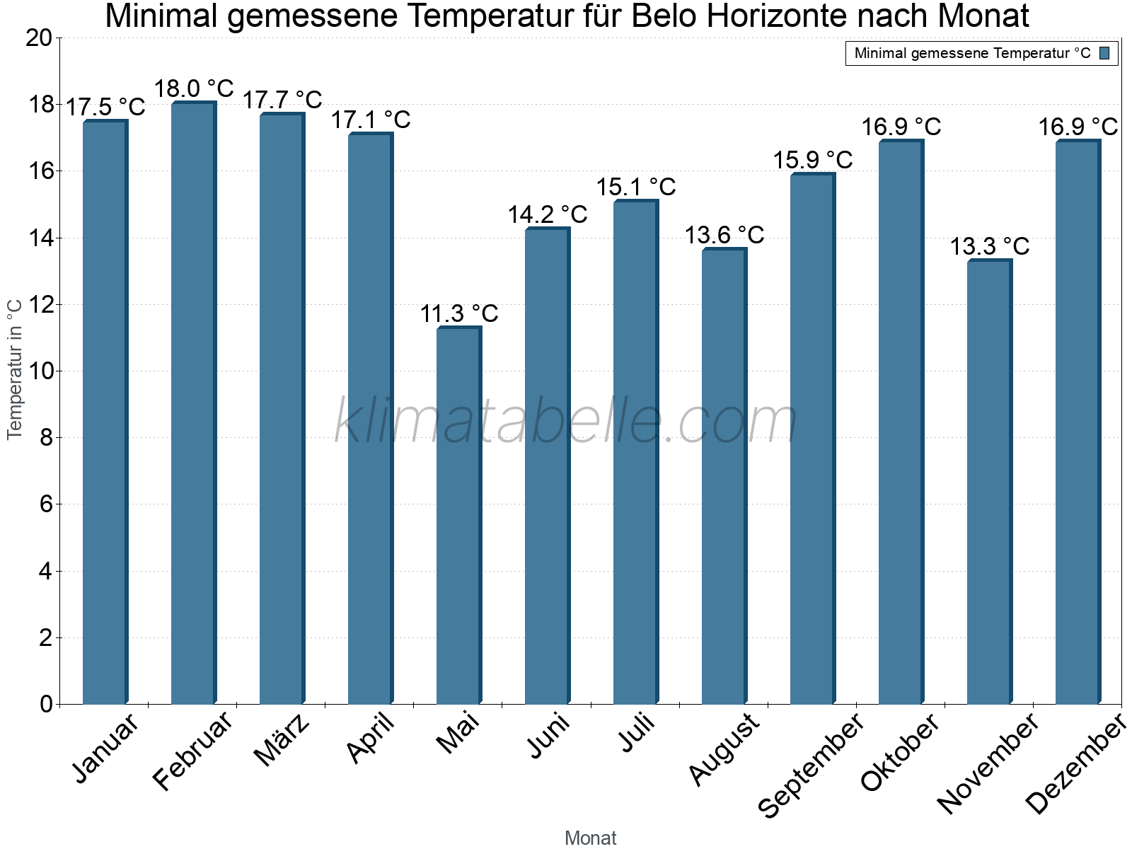 Jahresverlauf der Minimaltemperatur je Monat. Belo Horizonte.