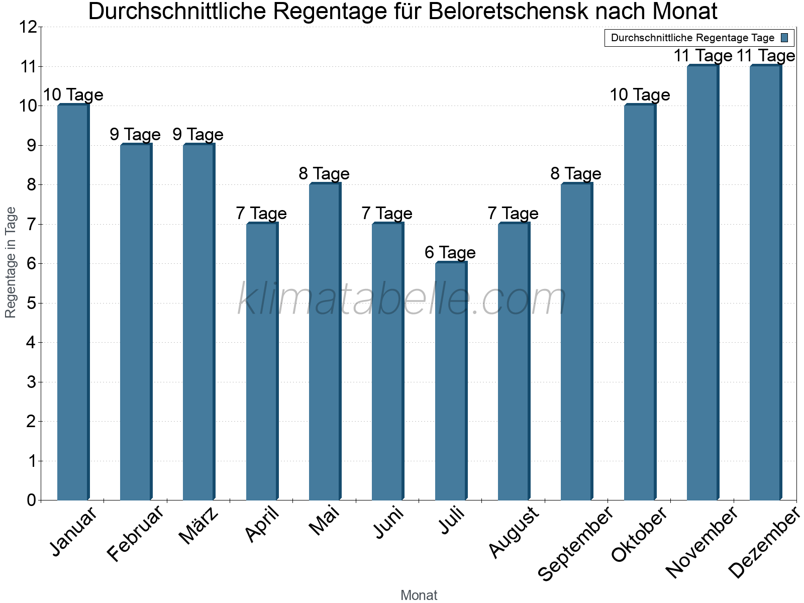 Monatliche Durchschnittswerte der Regentage im Jahresverlauf. Beloretschensk.