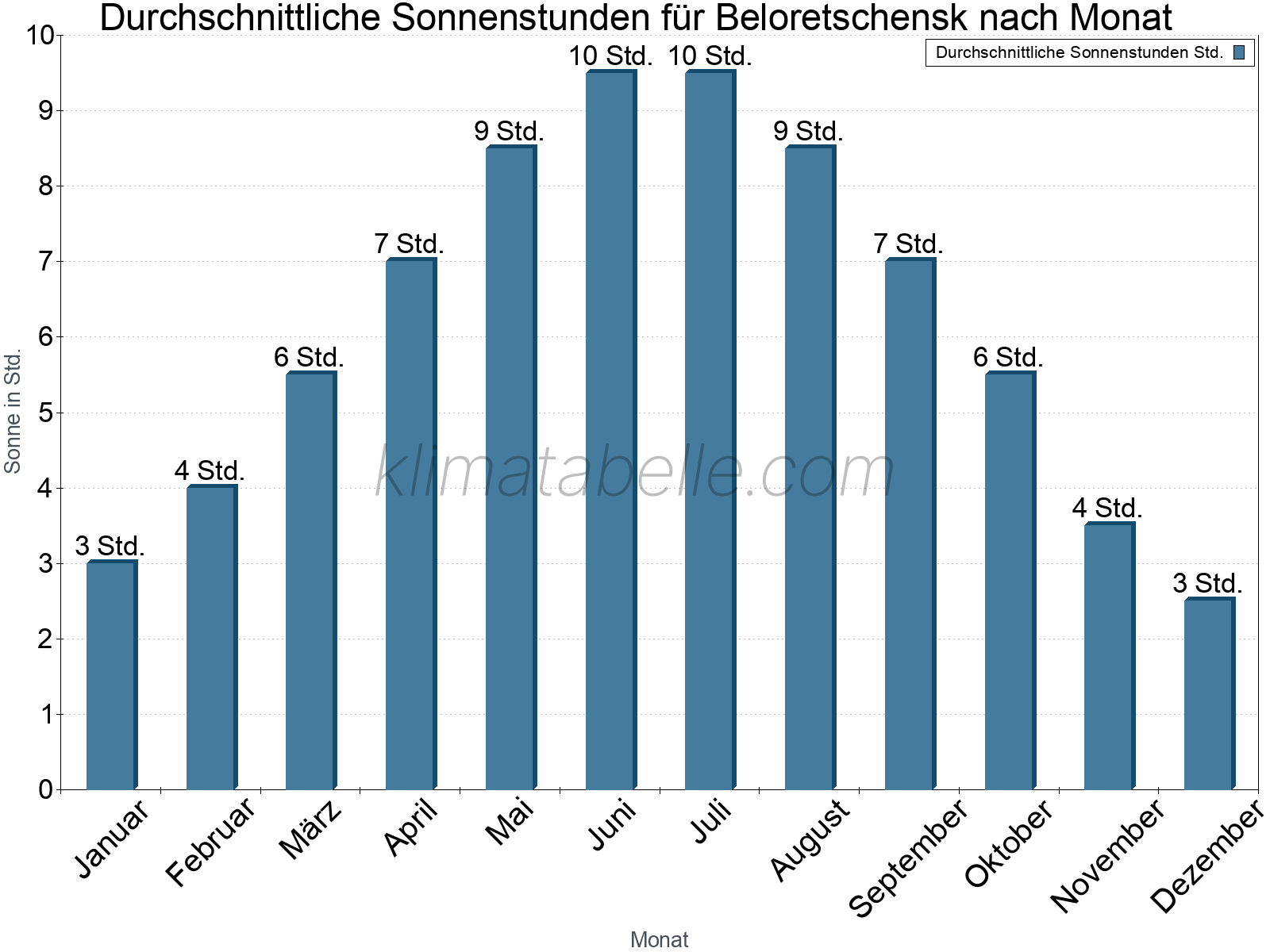 Monatliche Durchschnittswerte der täglichen Sonnenstunden im Jahresverlauf. Beloretschensk.