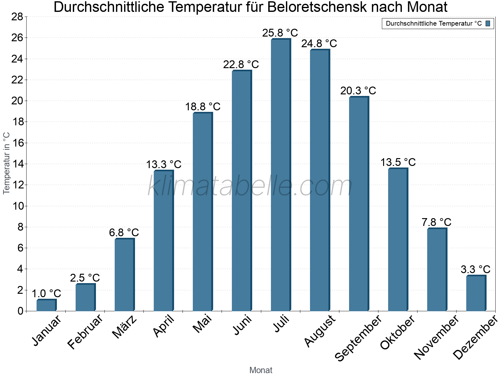 Jahresverlauf der gemittelten Temperatur je Monat. Beloretschensk.