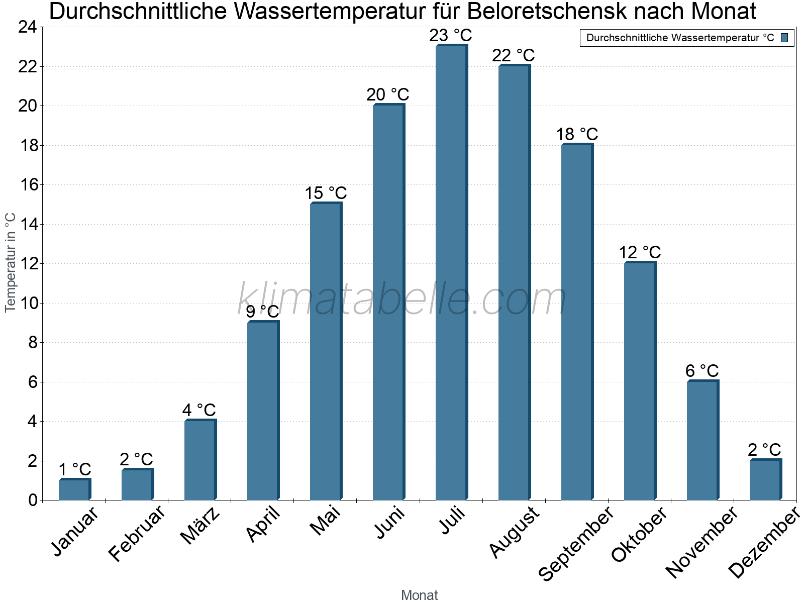 Monatliche Durchschnittstemperaturen des Wassers über das Jahr. Beloretschensk.